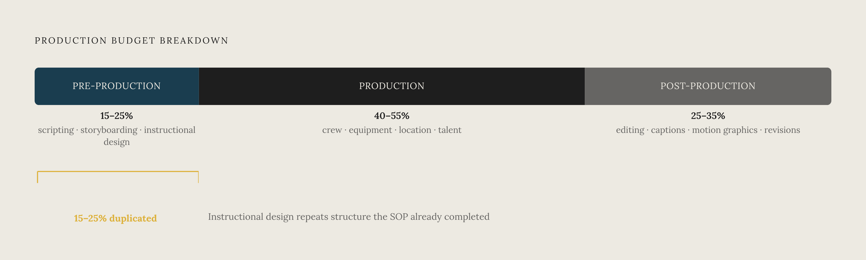 Diagram: Where the Training Video Budget Actually Goes — and Where Duplication Hides. Visualizes: Show the three production stages as proportional budget bands: pre-production (scripting, storyboarding, instructional design) at 15–25%; production…