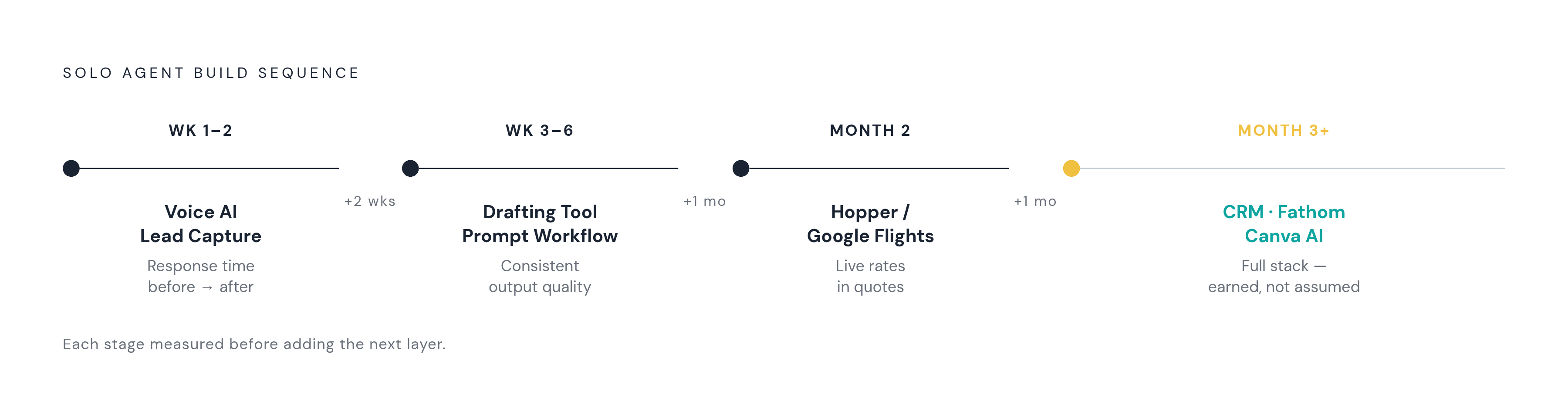 Diagram: Solo Agent Rollout: From First Tool to Full Stack. Visualizes: Show the phased build sequence a solo agent should follow, using the exact timeframes from the article: Week 1–2 — voice AI or conversational assistant for after-hours lead…