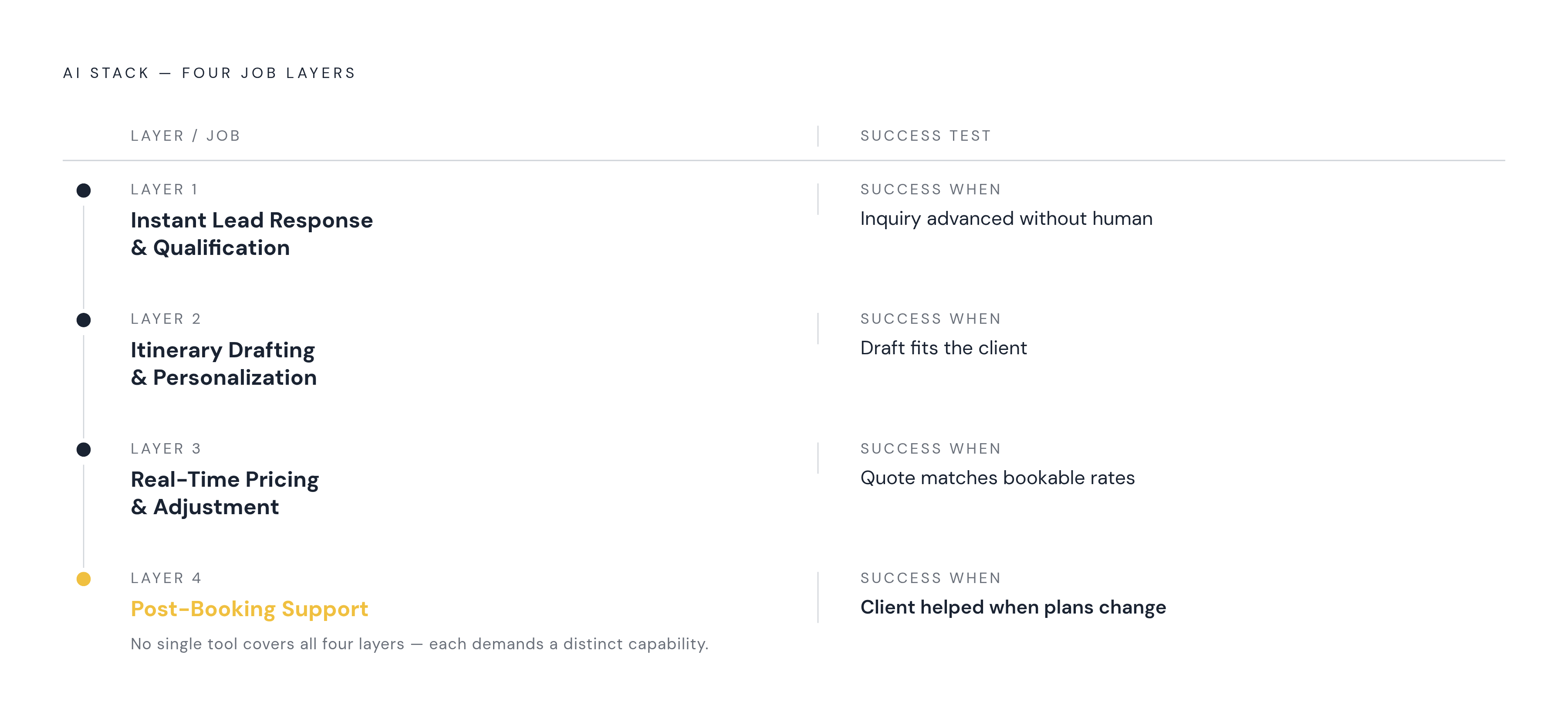 Diagram: Four-Layer AI Stack for Home-Based Travel Agents. Visualizes: Illustrate the four sequential job layers of a home-based travel agency AI stack, showing how each layer has a distinct function and success test.