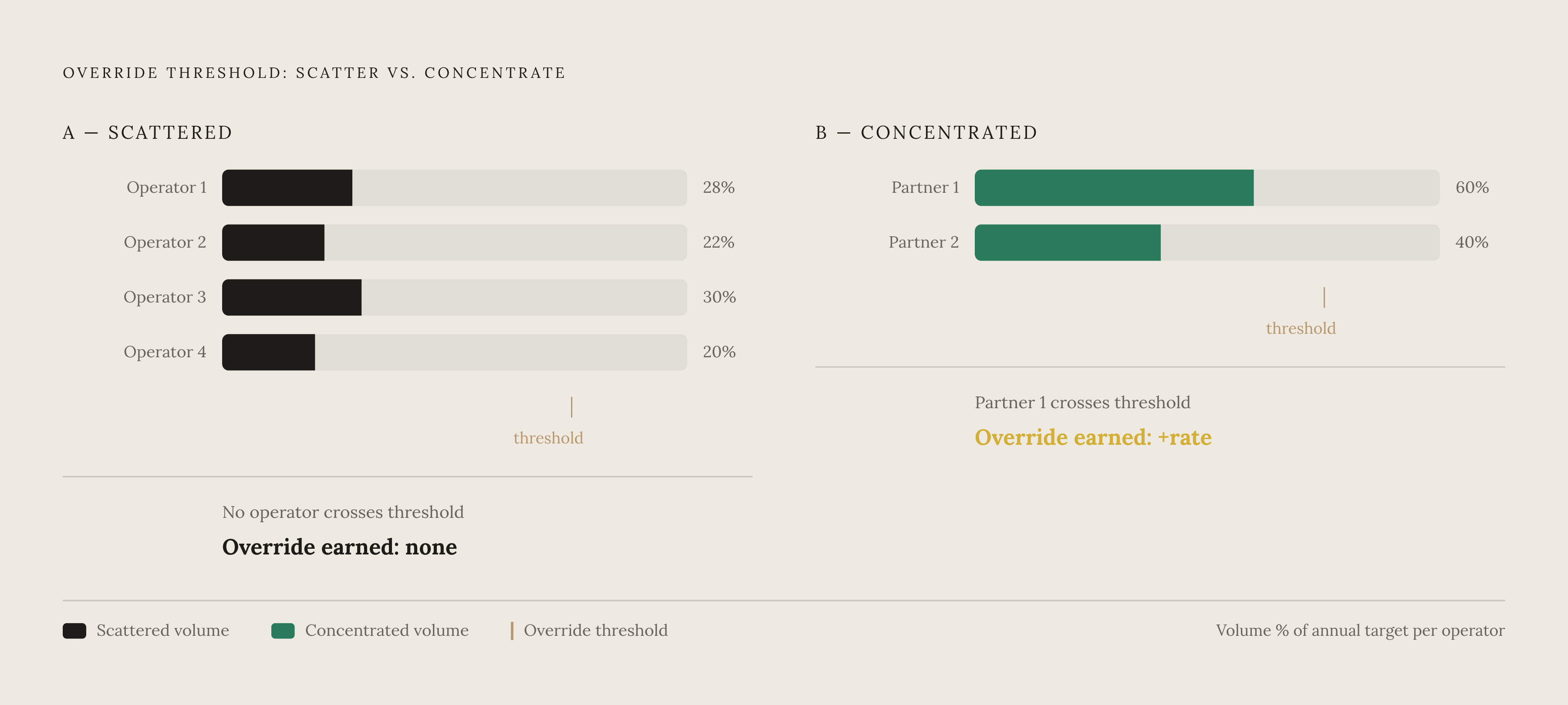 Diagram: How Override Concentration Compounds Earnings. Visualizes: Visualize the contrast between scattered bookings and concentrated bookings across preferred suppliers to show why override thresholds matter.