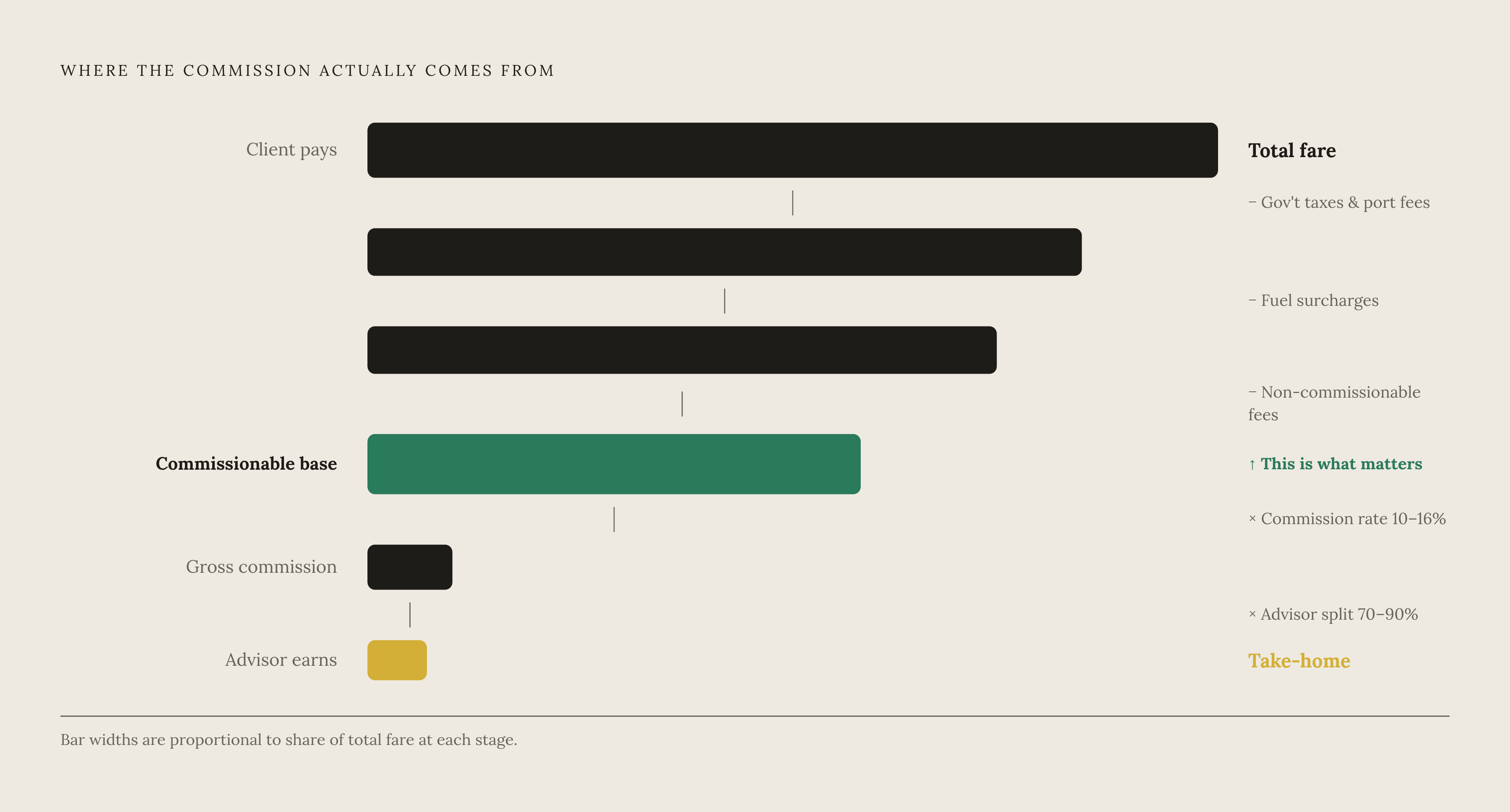 Diagram: How Commission Shrinks Before the Percentage Even Applies. Visualizes: Visualize the step-by-step stripping of a cruise booking's total fare down to the actual commission earned.