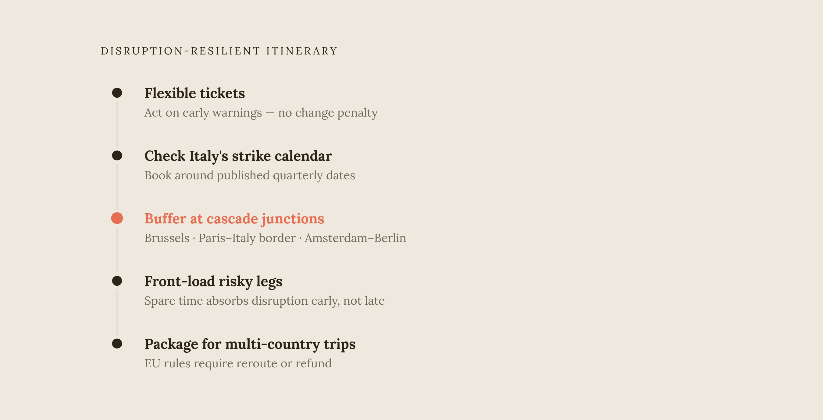 Diagram: The Strike-Resilient Booking Sequence. Visualizes: Visualize the five-step sequence for building a disruption-resilient itinerary, as a stepped flow or numbered progression.