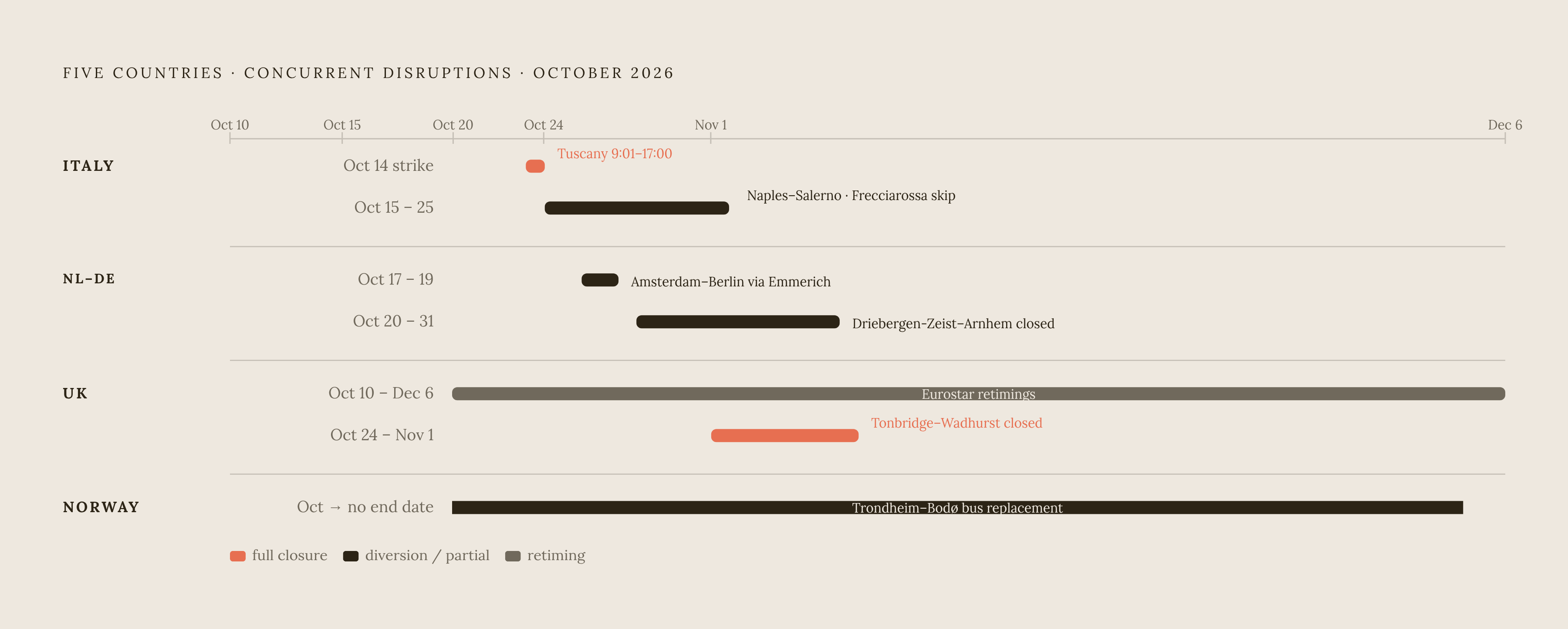 Diagram: October 2026 Rail Disruption Hotspots at a Glance. Visualizes: Show a simplified corridor map rendered as a ranked or annotated list of active disruptions by country and date, communicating the geographic breadth and simultaneity of the…