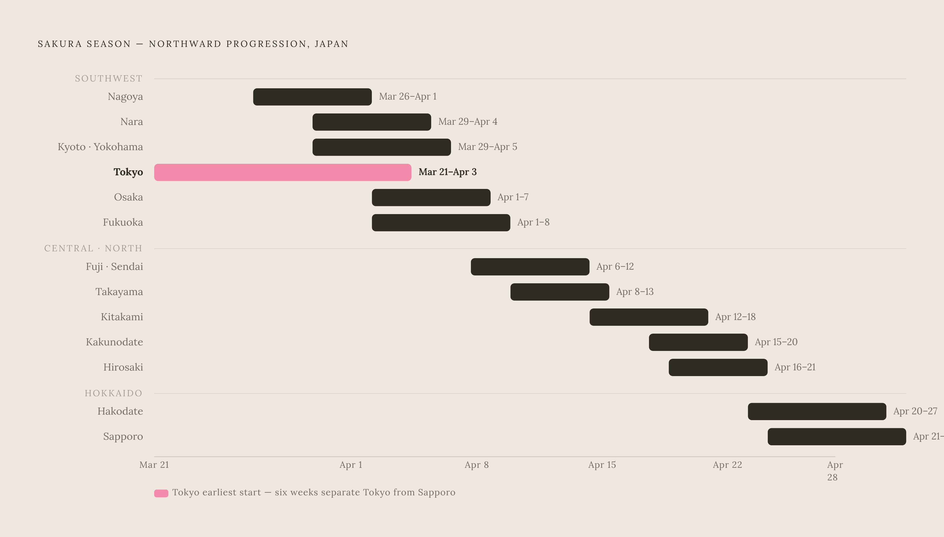 Diagram: Japan's Sakura Front: City-by-City Bloom Windows. Visualizes: Visualize the northward progression of cherry blossom peak windows across Japanese cities to show how the season stretches from late March through late April.