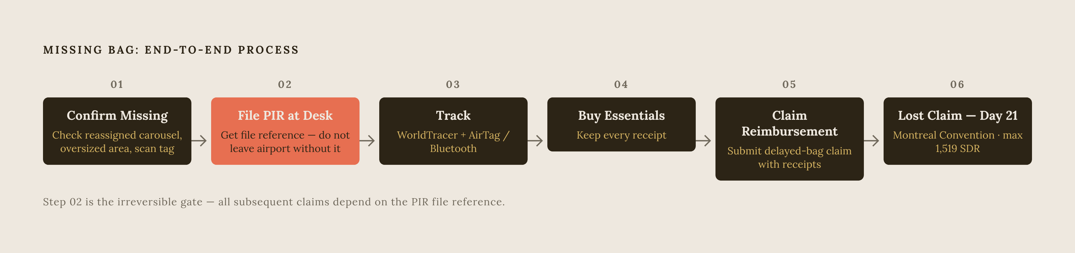 Diagram: From Carousel to Claim: The Lost-Bag Sequence. Visualizes: Visualize the end-to-end process a traveler must follow when a bag goes missing, as a numbered linear flow with roughly six stages: (1) Confirm bag is missing — check reassigned…
