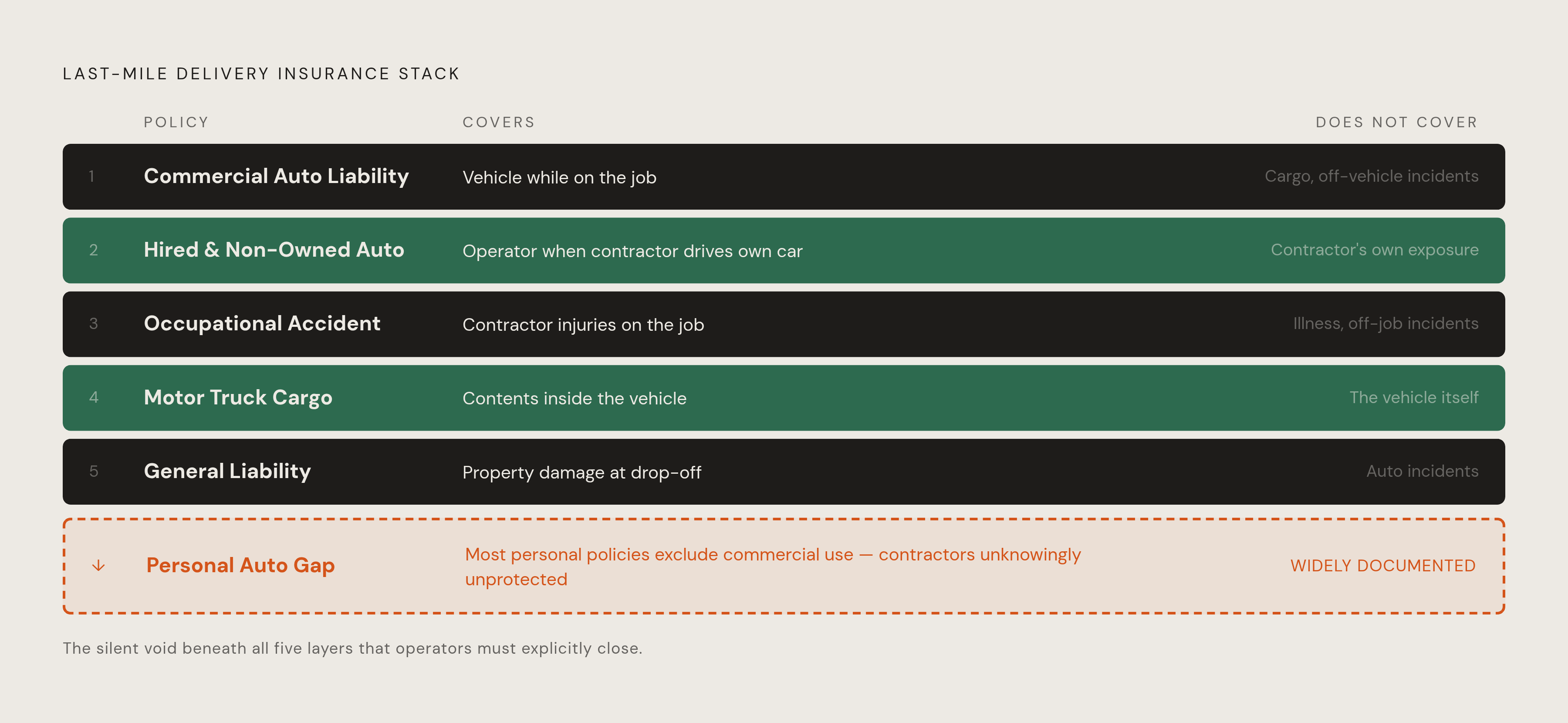 Diagram: The Five-Policy Insurance Stack for Last-Mile Delivery. Visualizes: Visualize the five distinct insurance layers that make up the real coverage stack for last-mile delivery operators, showing what each policy covers and where individual…