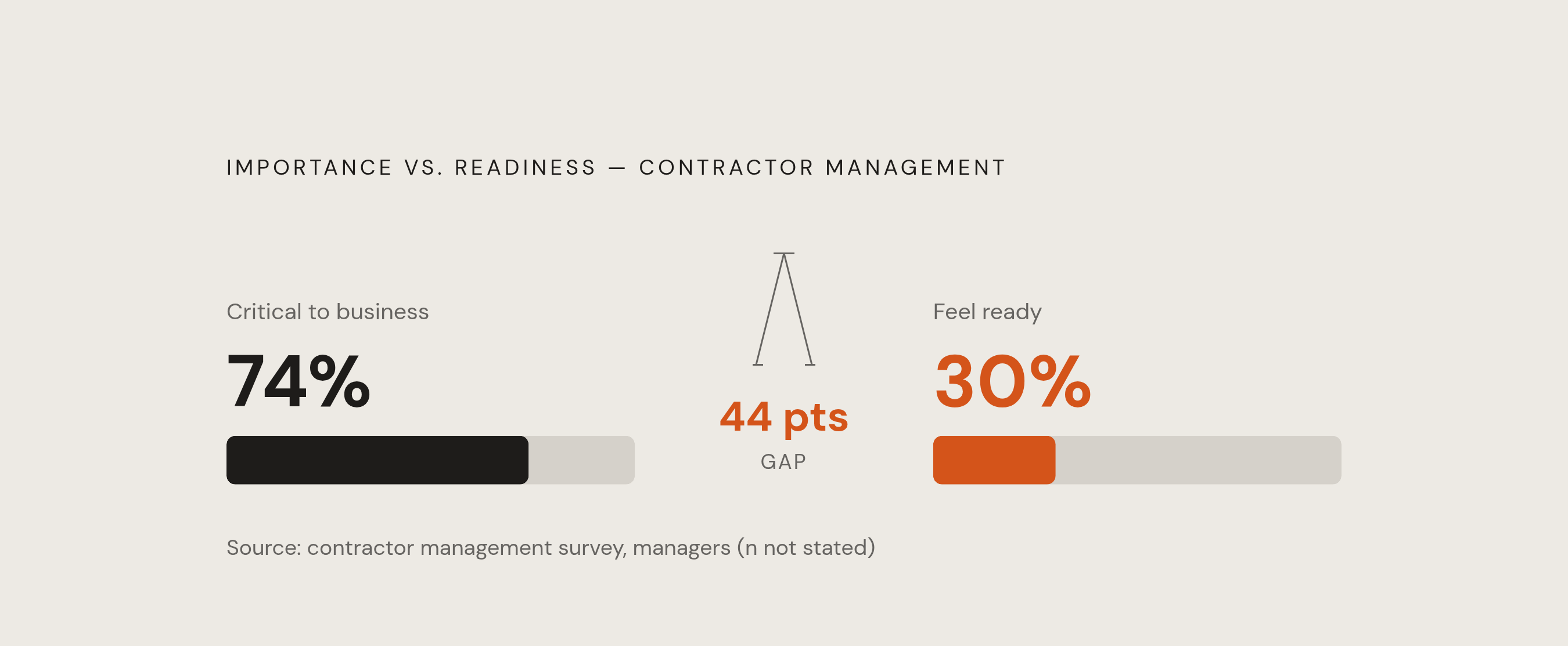 Diagram: The Contractor Management Readiness Gap. Visualizes: Show the stark contrast between two numbers from the article: 74% of managers say contractor management is critical to their business, yet only 30% feel ready to actually do it.