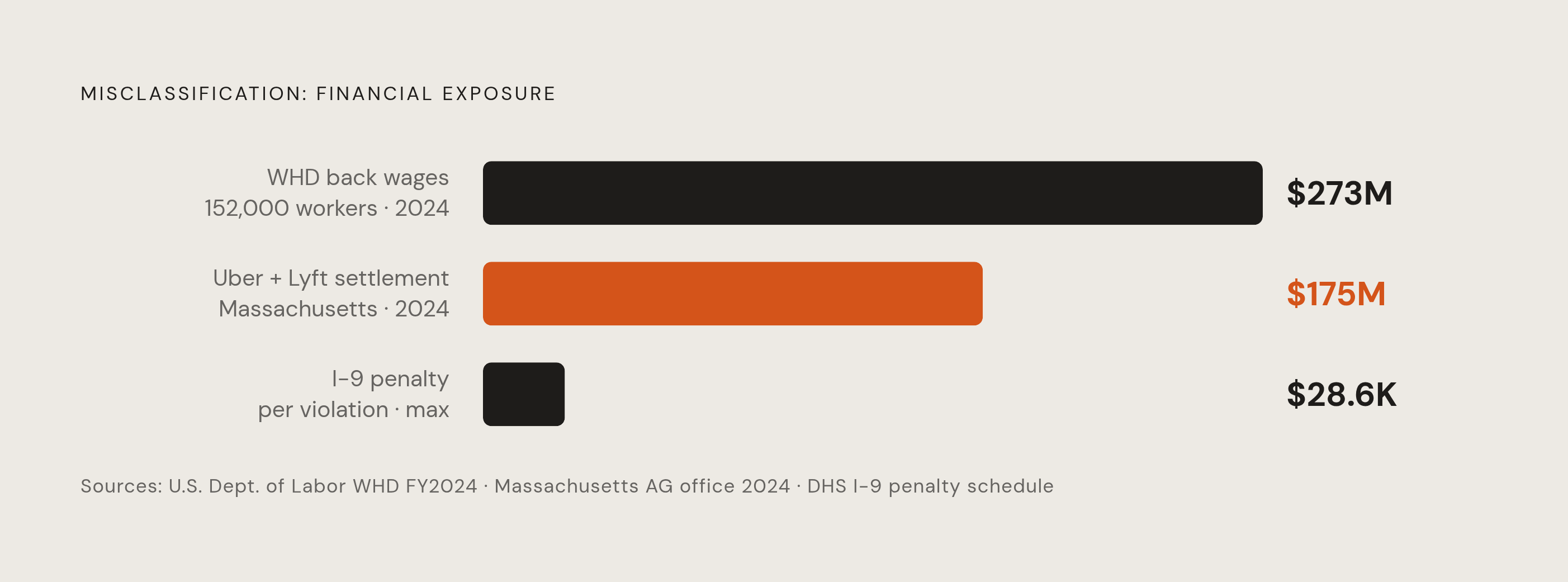 Diagram: What Misclassification Actually Costs. Visualizes: Visualize three concrete financial penalties that make misclassification a board-level issue: the Wage and Hour Division recovered $273 million in back wages for 152,000 workers in 2024…
