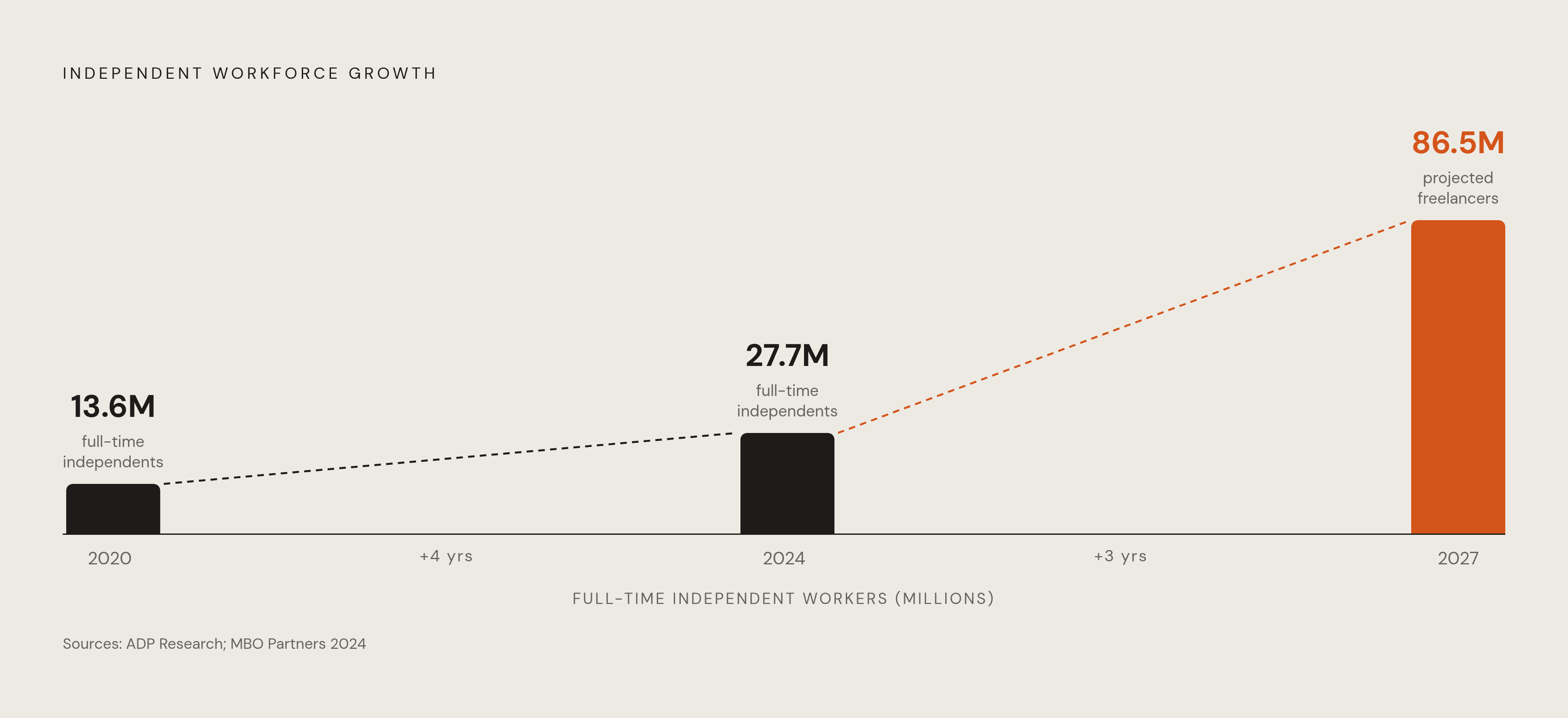 Diagram: The Independent Contractor Surge: 2019–2027. Visualizes: Show the growth trajectory of independent contractors across three data points: ADP Research tracked monthly IC counts rising from 300,000 in 2019 to 450,000 in 2024, while full-time…