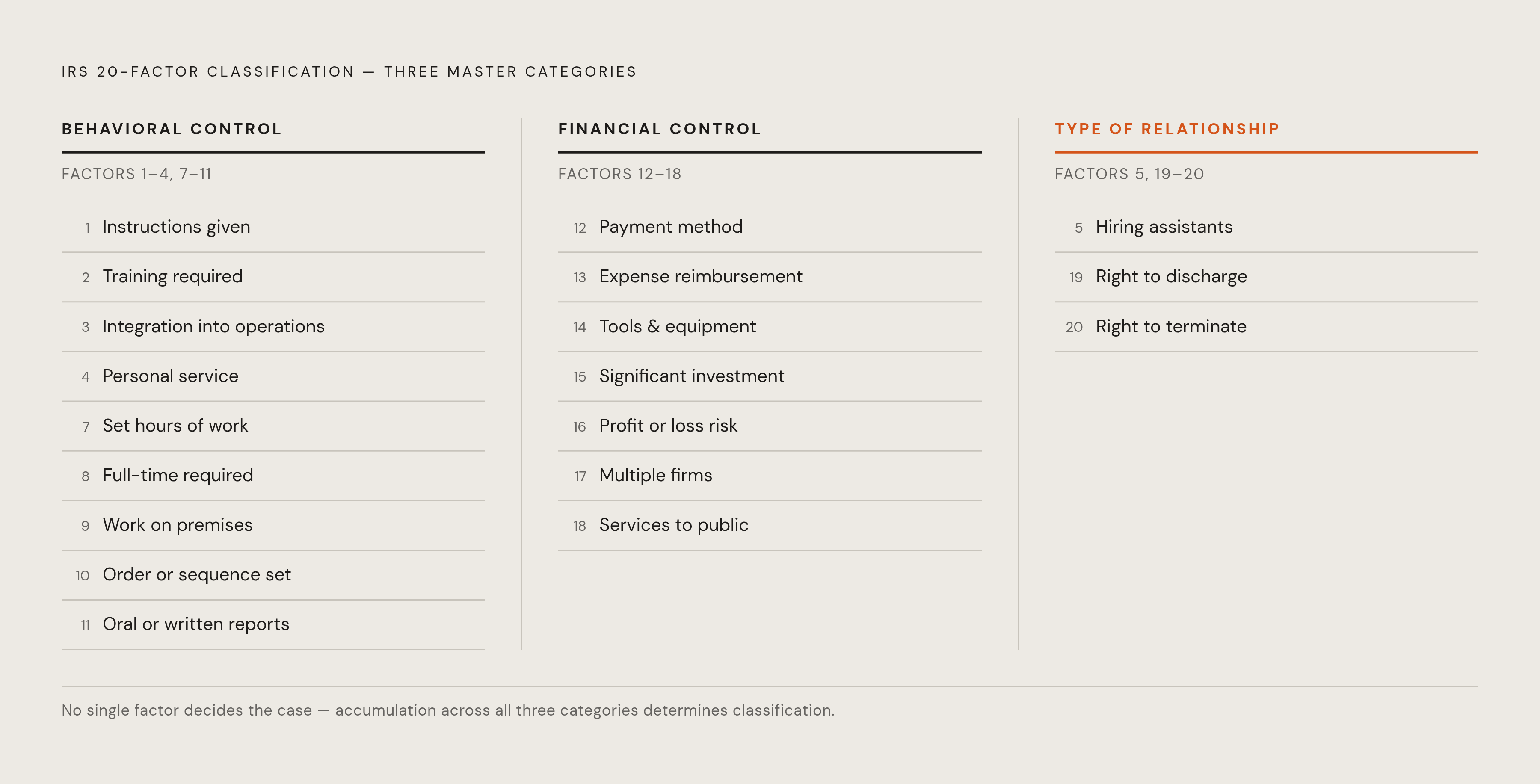 Diagram: How the 20 Factors Map to Three Controlling Categories. Visualizes: Show how the IRS's 20 factors nest inside the three master categories used in classification audits: Behavioral Control (factors 1–4, 7–11: instructions/routing, training…