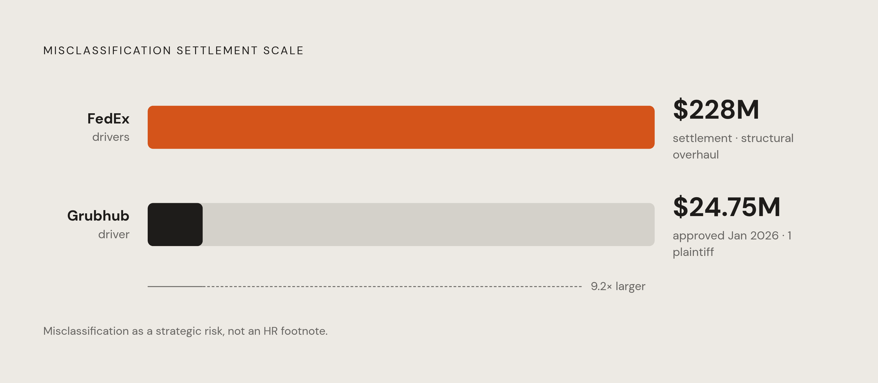 Diagram: What Misclassification Has Cost: Two Landmark Cases. Visualizes: Contrast two concrete enforcement outcomes to show the financial scale of misclassification risk.