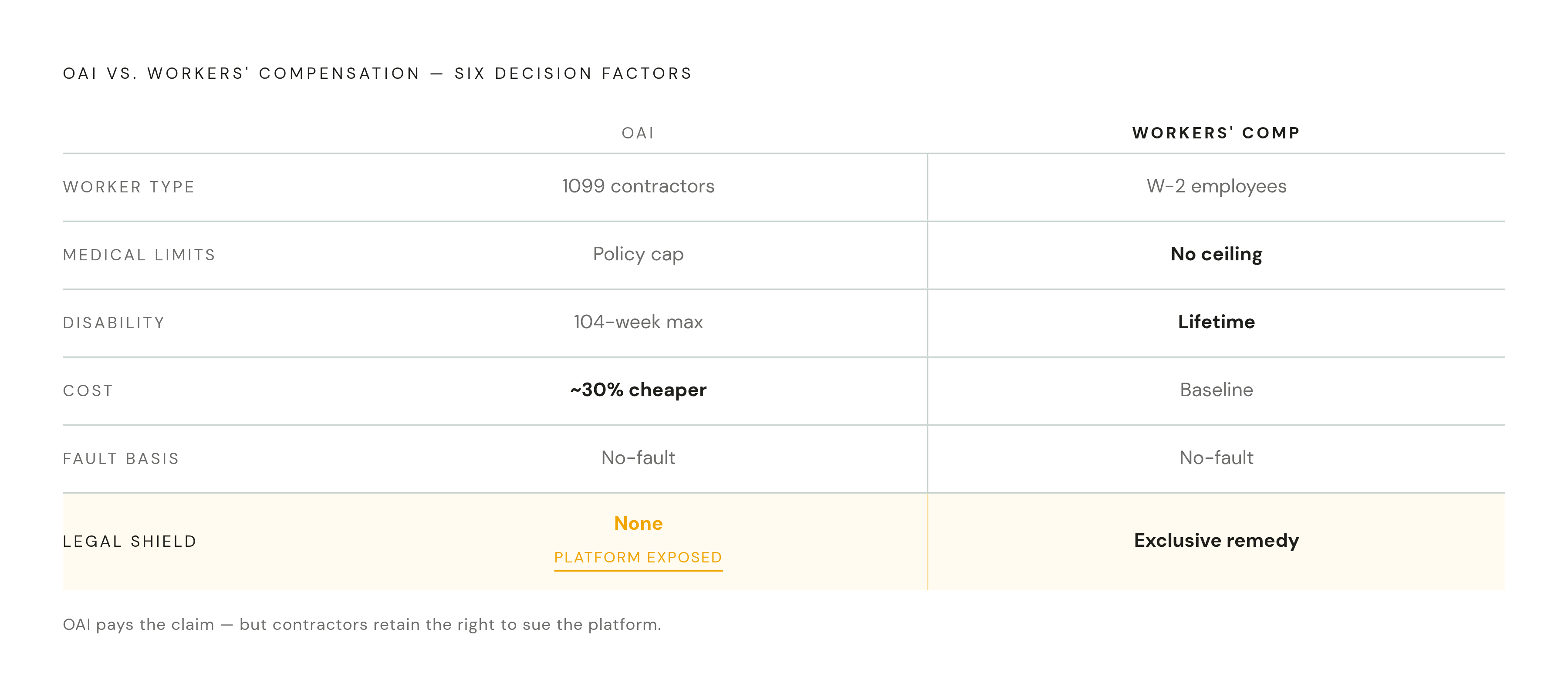 Diagram: OAI vs. Workers' Comp: The Factors That Drive the Decision. Visualizes: Create a ranked comparison visual contrasting Occupational Accident Insurance (OAI) and Workers' Compensation across six decision factors for delivery operators.