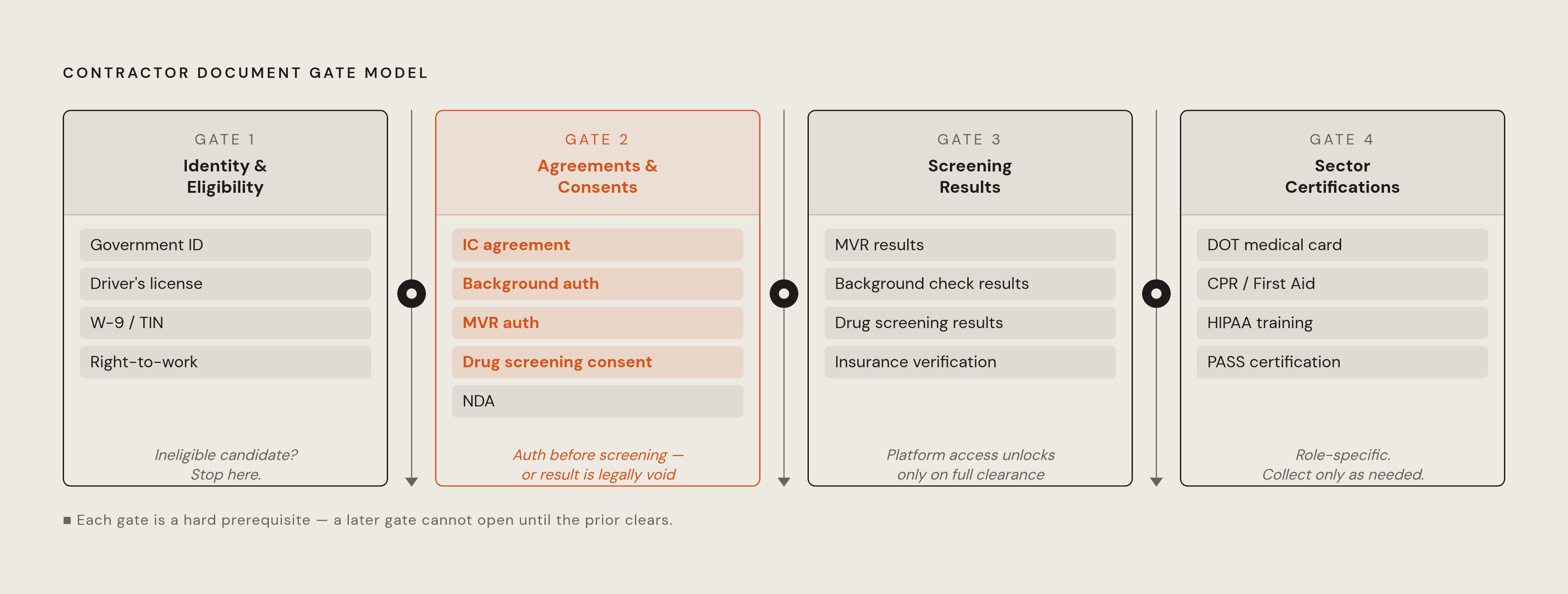 Diagram: Four Gates: The Order Documents Must Be Collected. Visualizes: Visualize a four-stage sequential gate model showing the required order of contractor document collection.