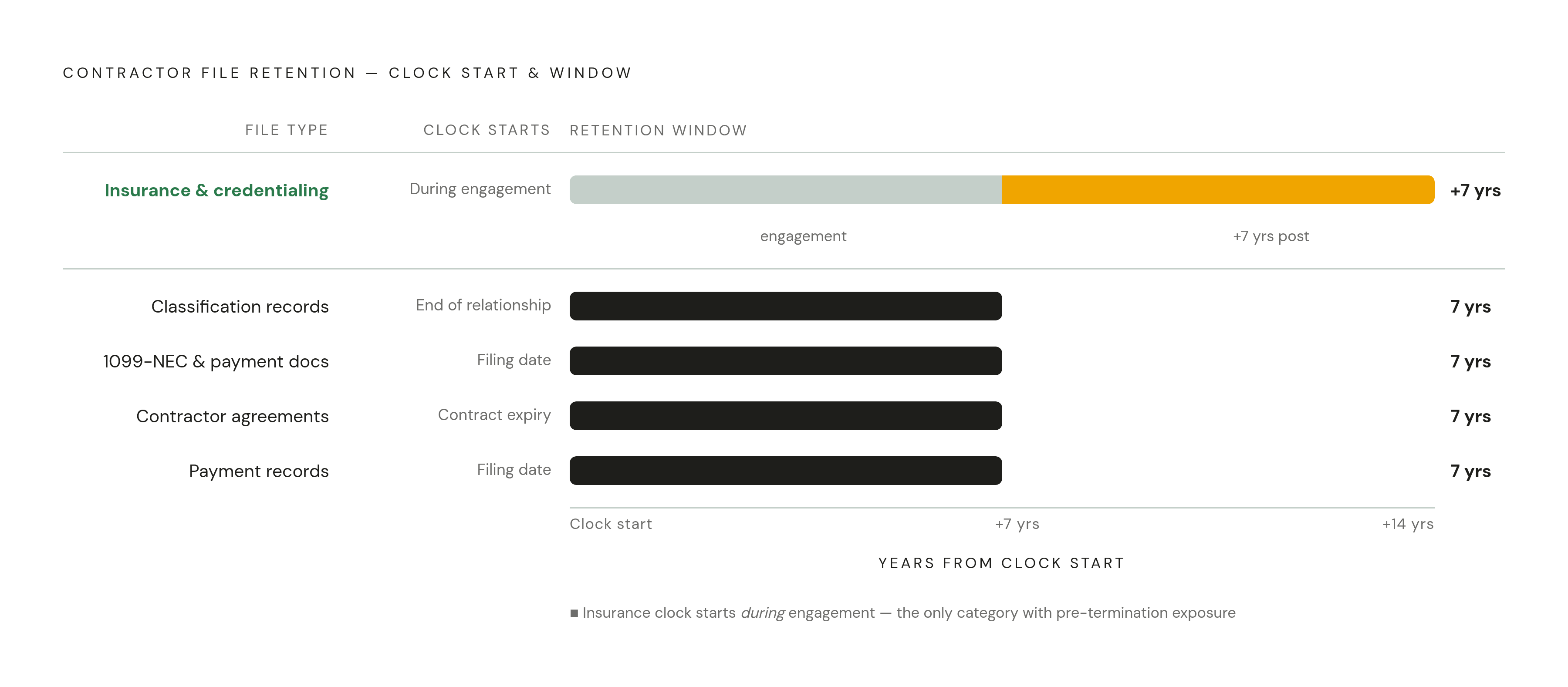 Diagram: Retention Clocks by File Type: What to Keep and When the Clock Starts. Visualizes: Show a ranked or tiered comparison of retention windows for the five main contractor file types, each with its clock start point.
