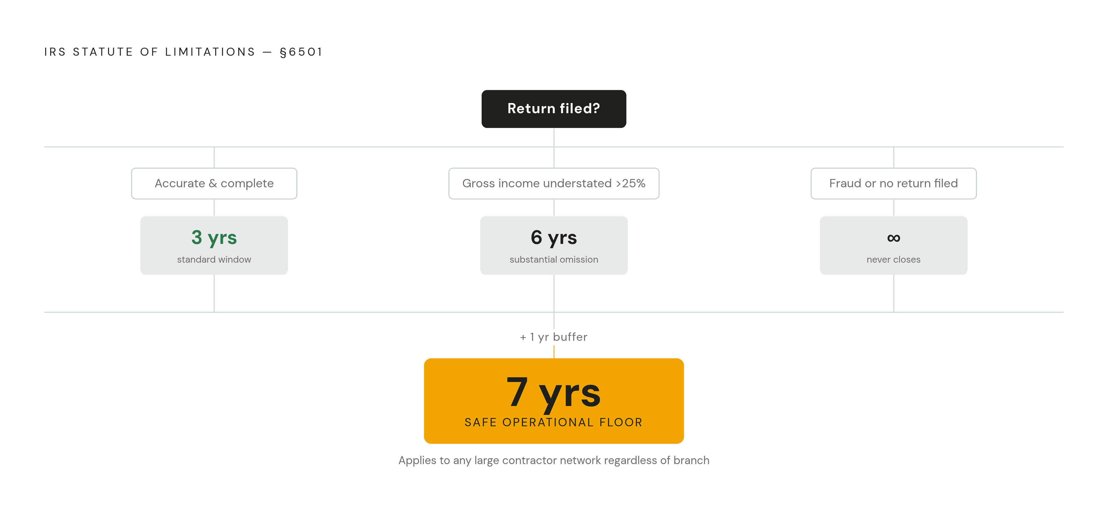 Diagram: The IRS Retention Decision Tree: Which Clock Governs Your Files?. Visualizes: Visualize the IRS statute-of-limitations branching logic under IRC §6501 as a decision tree with three outcome tiers.