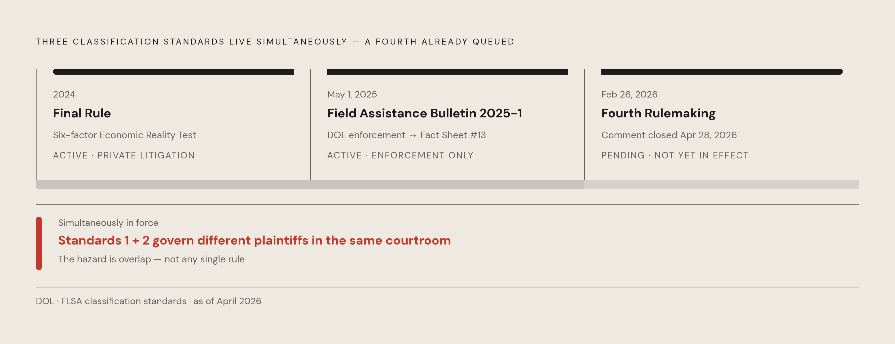 Diagram: Three Federal Standards, One Operating Environment. Visualizes: Visualize the simultaneous, overlapping federal classification standards that operators must navigate right now.