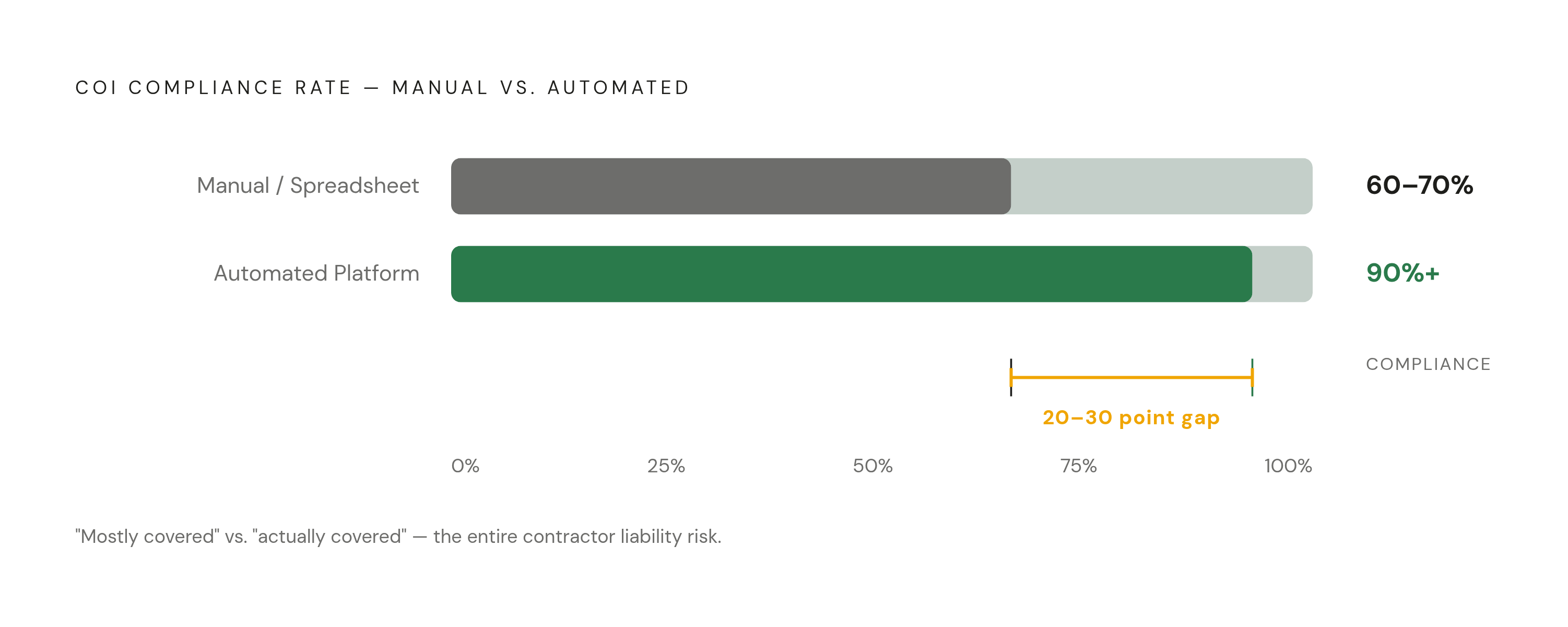 Diagram: Manual vs. Automated COI Compliance: A 20–30 Point Gap. Visualizes: Show a stark magnitude contrast between two compliance rates: manual, spreadsheet-based COI tracking achieves 60–70% compliance, while automated platforms reach 90% or…