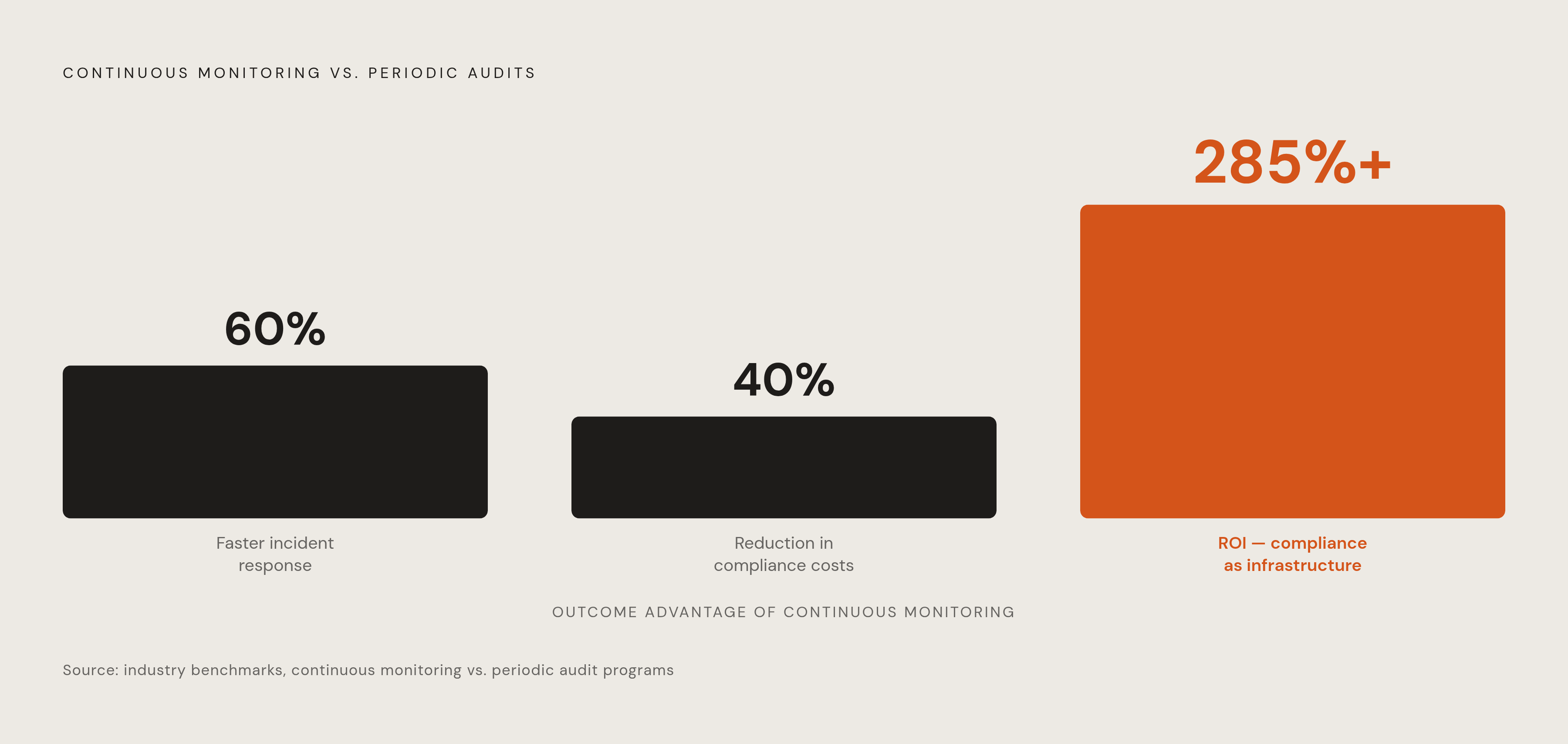 Diagram: What Continuous Monitoring Catches That Audits Miss. Visualizes: Visualize the measurable compliance outcome gap between periodic audits and continuous monitoring using three concrete figures: 60% faster incident response, 40% reduction in…