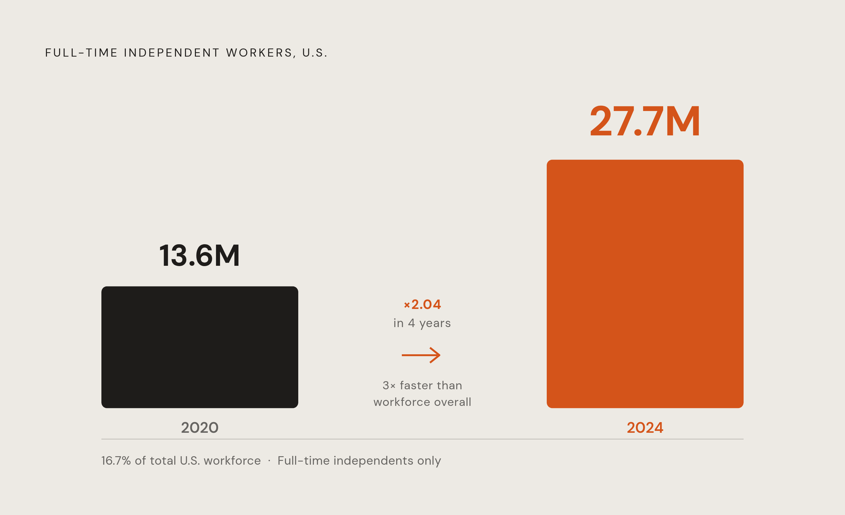Diagram: The Growing Gap: U.S. Independent Workers 2020–2024. Visualizes: Show the scale and speed of 1099 workforce growth as a magnitude contrast: 13.6 million full-time independent workers in 2020 rising to 27.7 million in 2024, now representing…