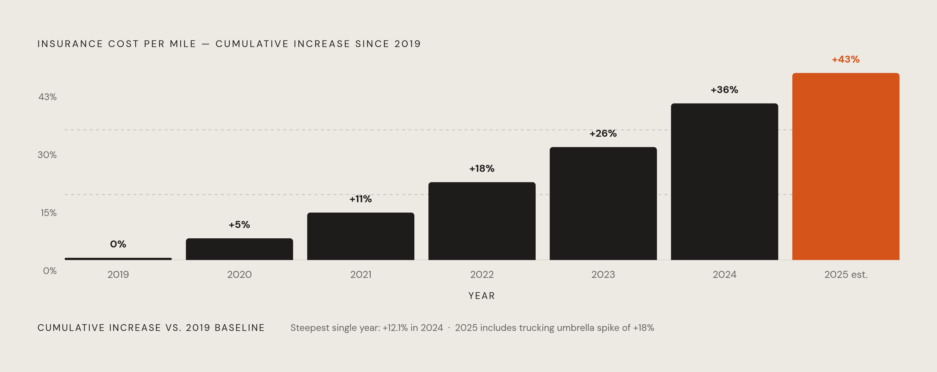 Diagram: Delivery Fleet Insurance: The Escalating Cost Per Mile, 2019–2026. Visualizes: Show the compounding rate increases hitting delivery fleet operators from 2019 to 2026 as a stepped timeline or escalating bar sequence.