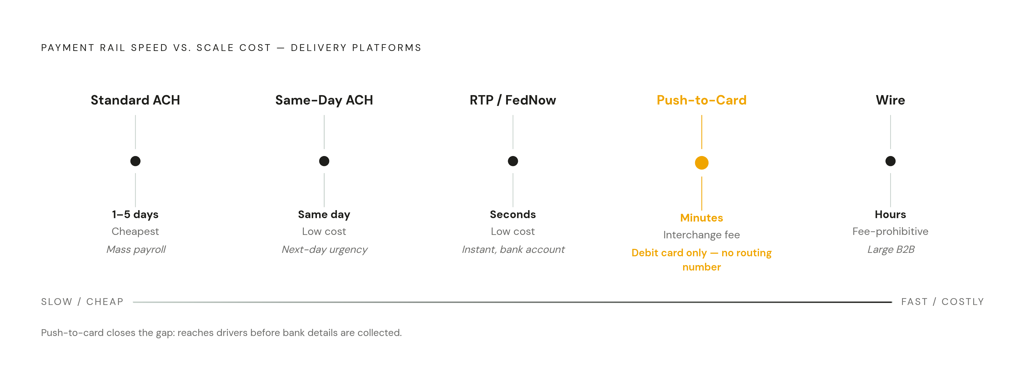 Diagram: Four Rails, Four Trade-offs: Choosing the Right Settlement Method. Visualizes: Visualize five payment rails side by side on a single dimension that matters most to delivery platforms: settlement speed vs.