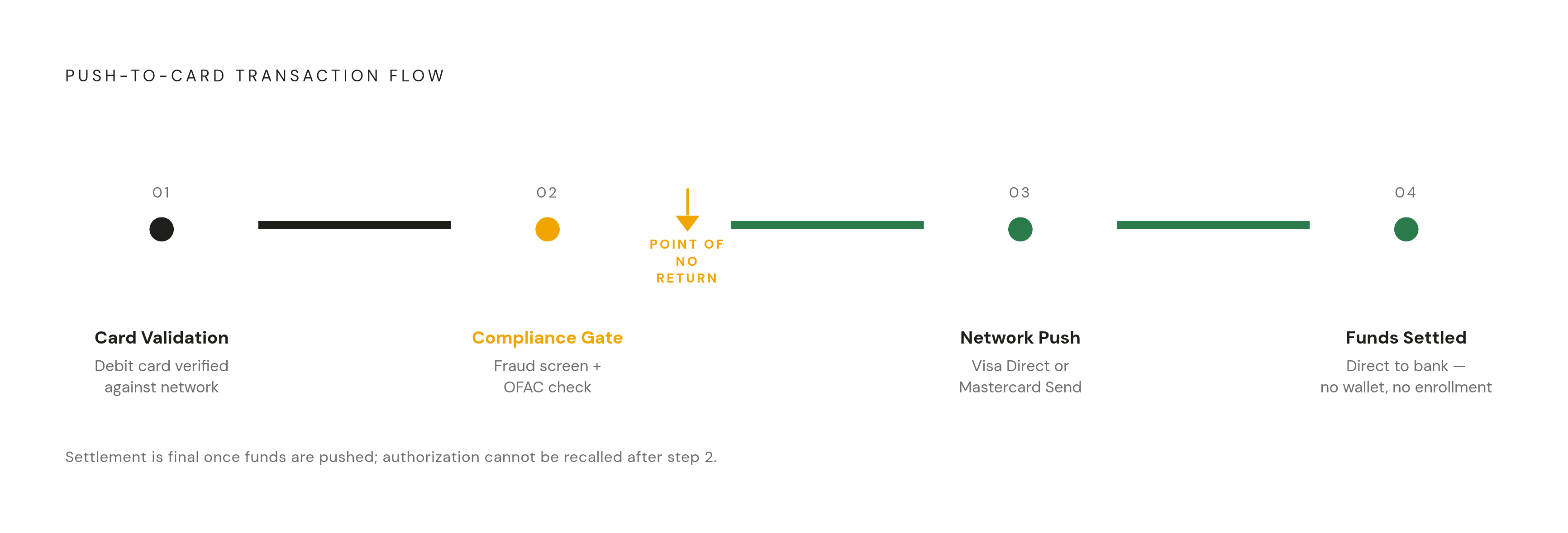 Diagram: Push-to-Card: Four Steps From Completed Shift to Funds Available. Visualizes: Show the four sequential steps of a push-to-card transaction as described in the article: (1) debit card number validated against the card network to confirm…