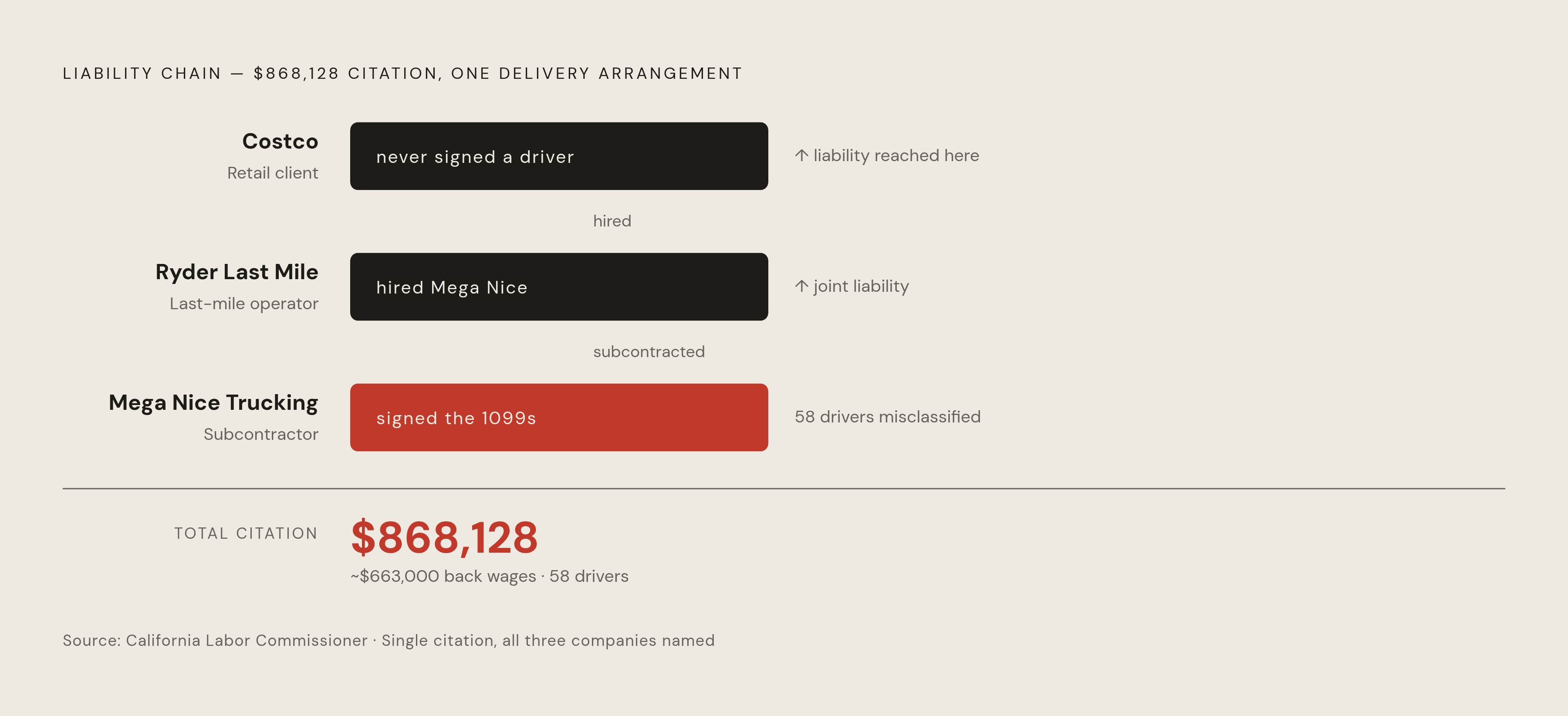 Diagram: How Liability Climbed the Entire Contracting Chain. Visualizes: Show how a single $868,128 citation attached to three separate companies across one delivery arrangement: Mega Nice Trucking (subcontractor, signed the 1099s), Ryder Last Mile…