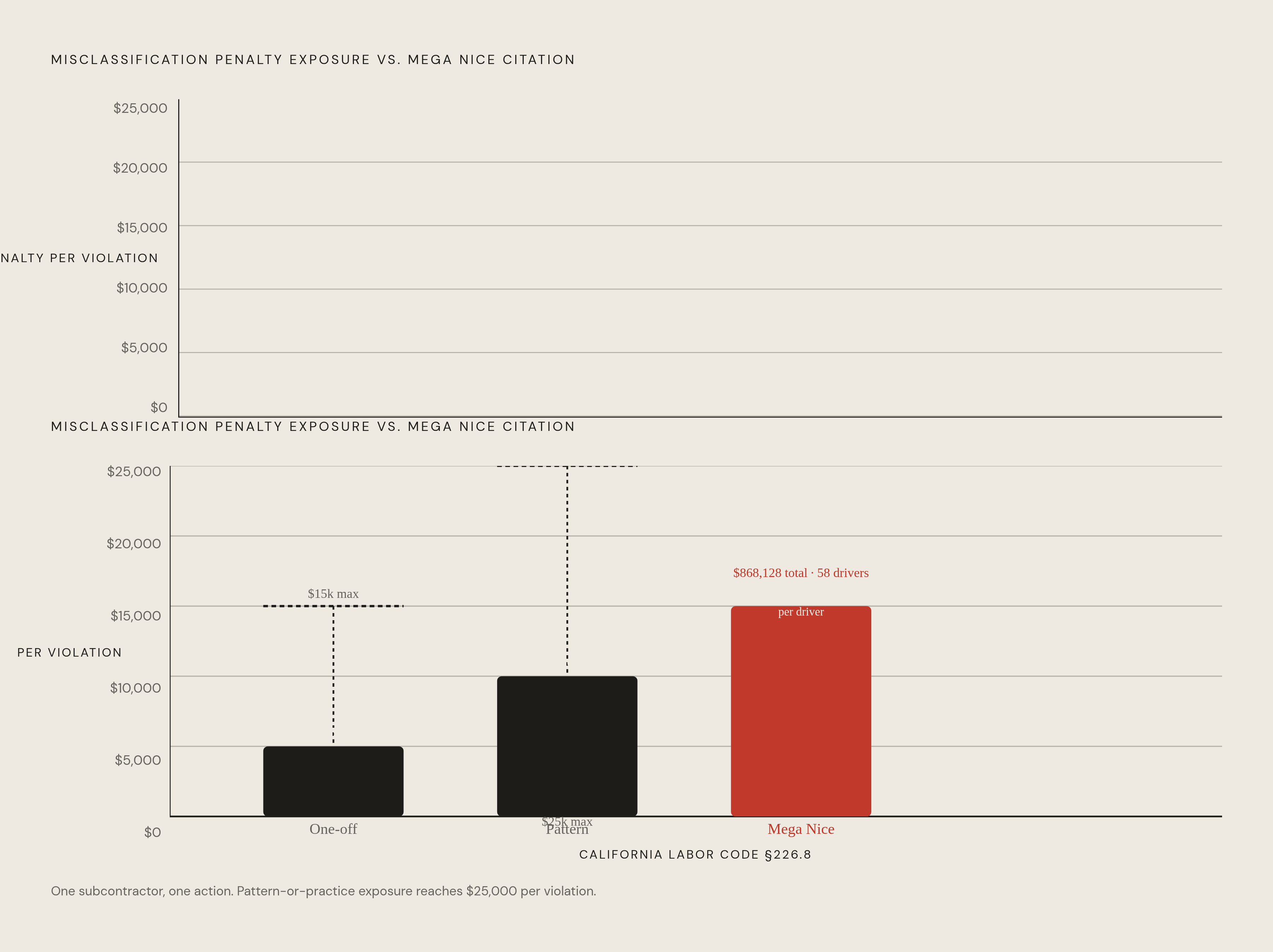 Diagram: The Penalty Range: Mega Nice Was Just the Floor. Visualizes: Visualize the statutory penalty scale against the actual Mega Nice outcome to show how much further exposure can go.