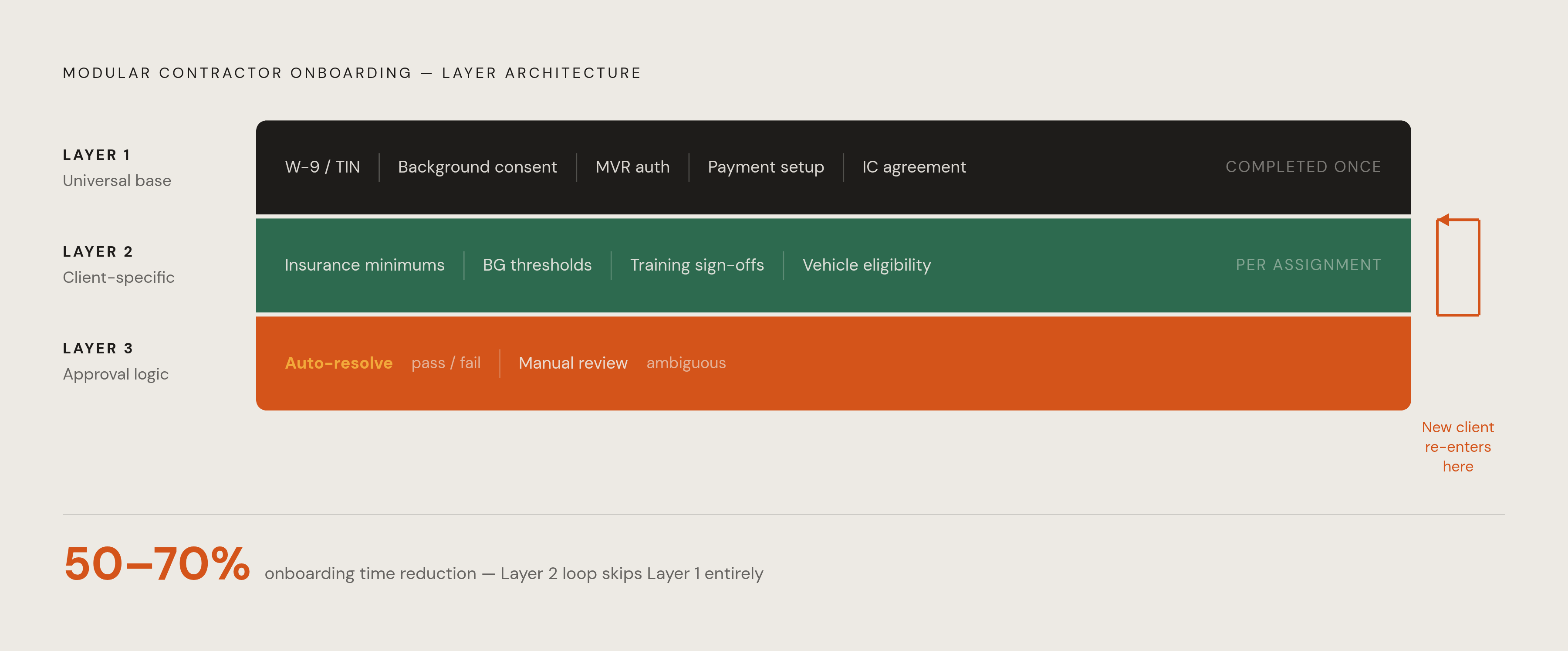 Diagram: One Base, Many Clients: The Layered Onboarding Architecture. Visualizes: Illustrate a three-layer stack showing how a contractor moves through a modular onboarding architecture.