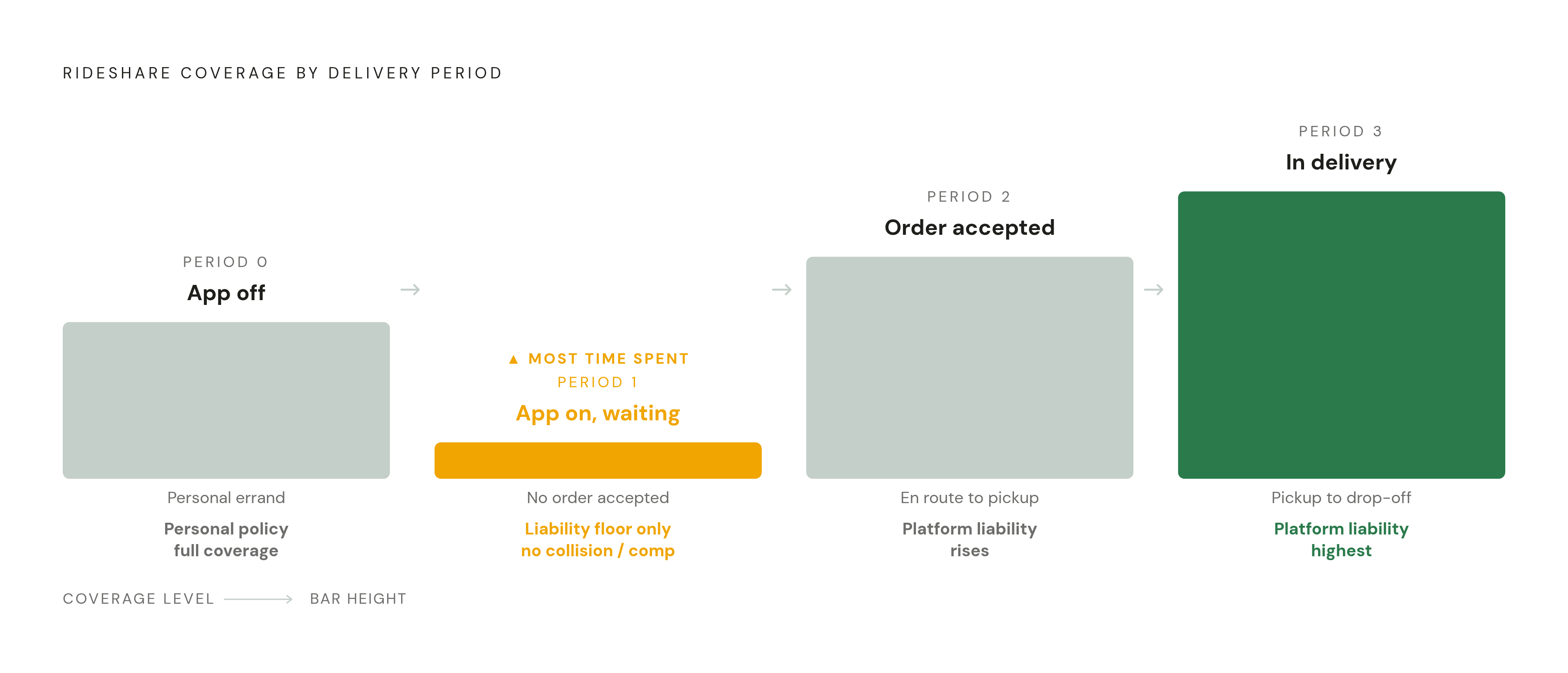 Diagram: The Three Coverage Periods: Where the Gap Actually Lives. Visualizes: Show a linear three-period delivery shift as a horizontal flow, labeling each stage with its name, trigger event, and coverage status.