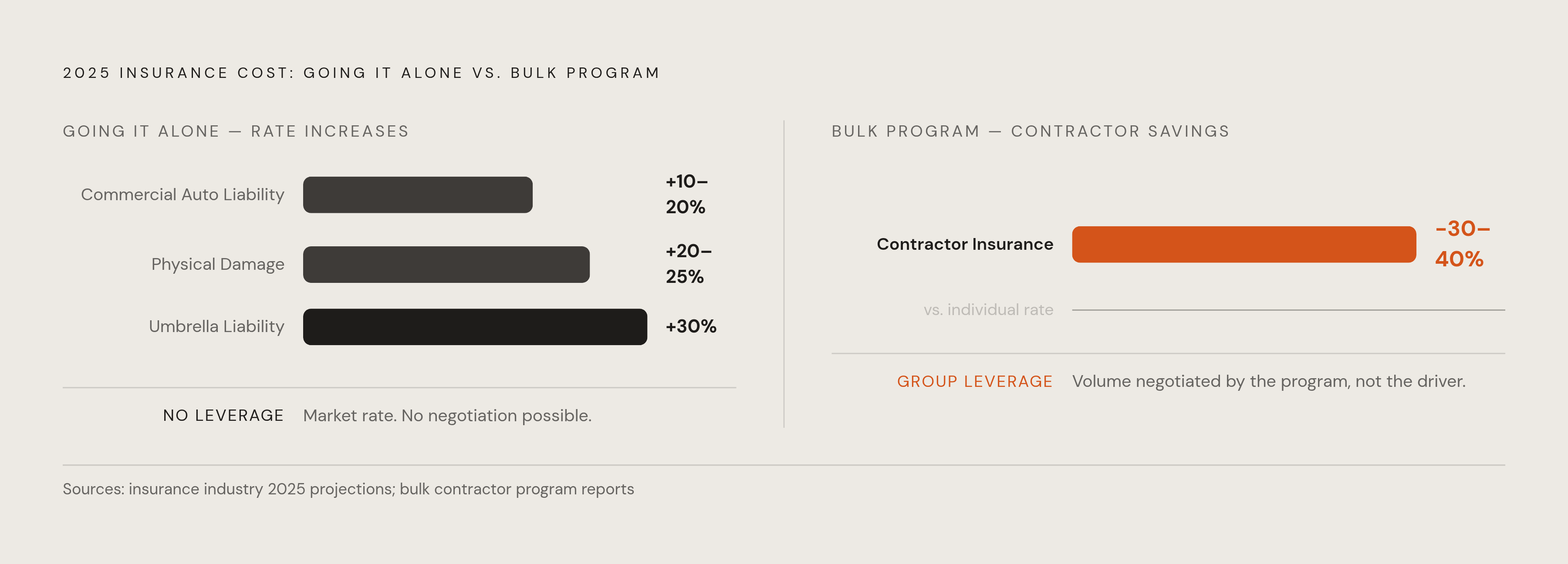 Diagram: Solo Driver vs. Bulk Program: The Rate Gap in 2025. Visualizes: Show a stark magnitude contrast between projected 2025 individual rate increases and the savings available through bulk purchasing.