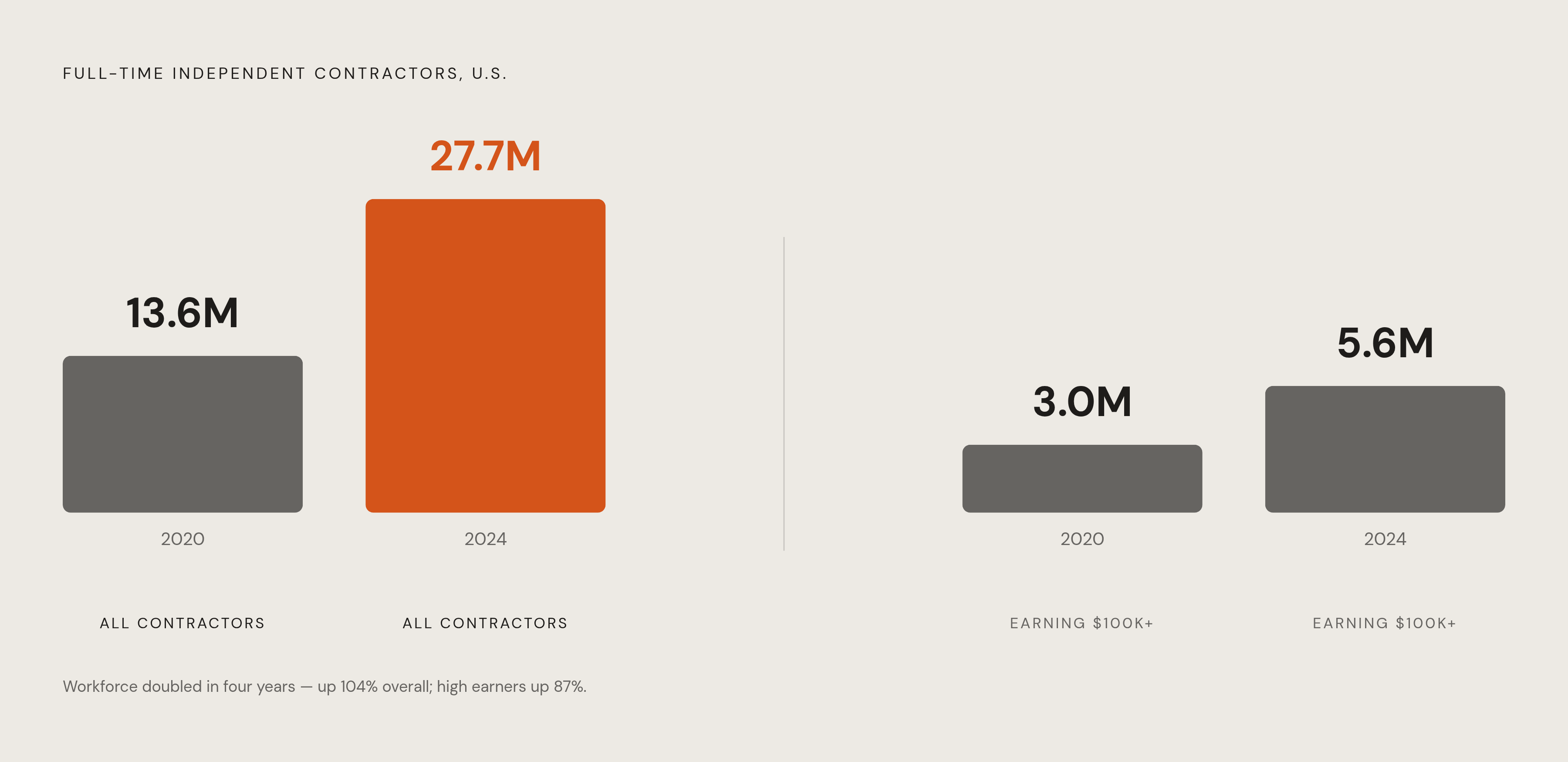 Diagram: The IC Workforce Surge: 2020 to 2024. Visualizes: Show the dramatic doubling of the full-time independent contractor workforce between 2020 and 2024: from 13.6 million to 27.7 million.