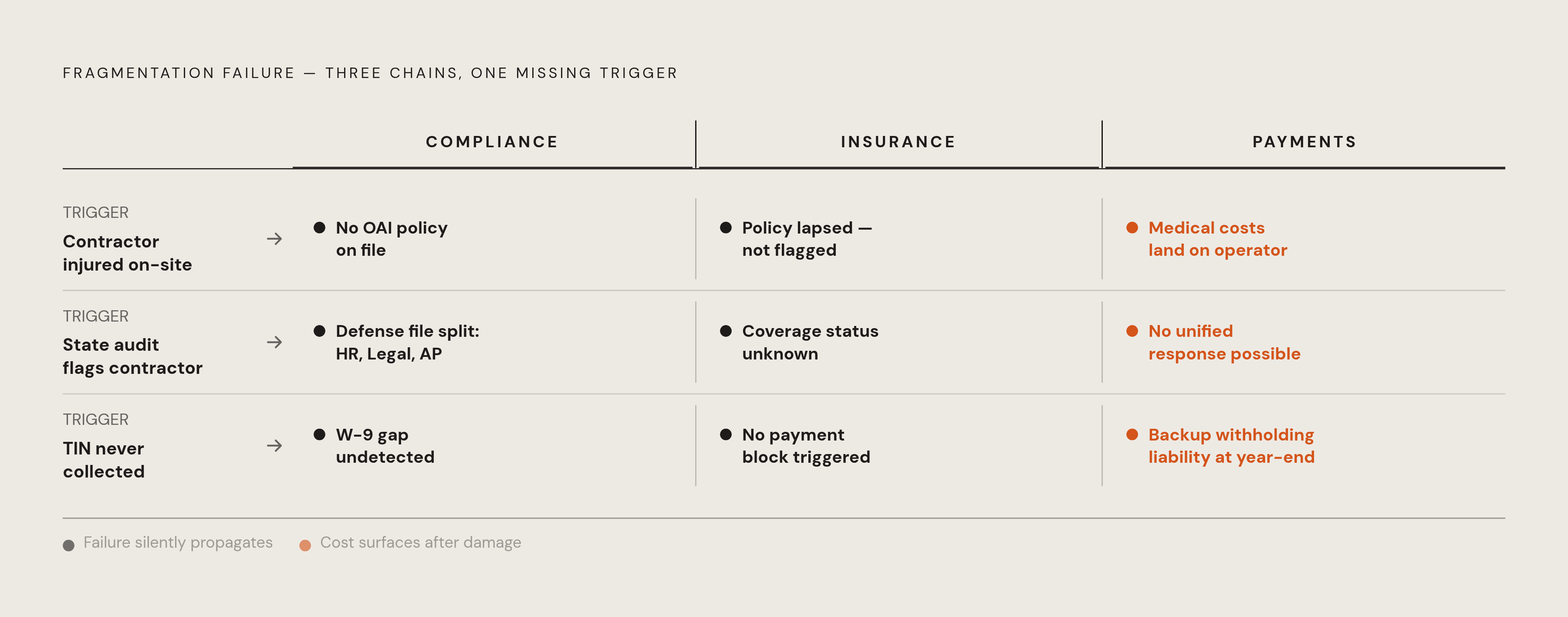 Diagram: How Fragmentation Lets Risk Compound Silently. Visualizes: Illustrate the three-system fragmentation failure as a cascade: Compliance, Insurance, and Payments each sit in isolation, so when one event occurs (e.g., a lapsed insurance…