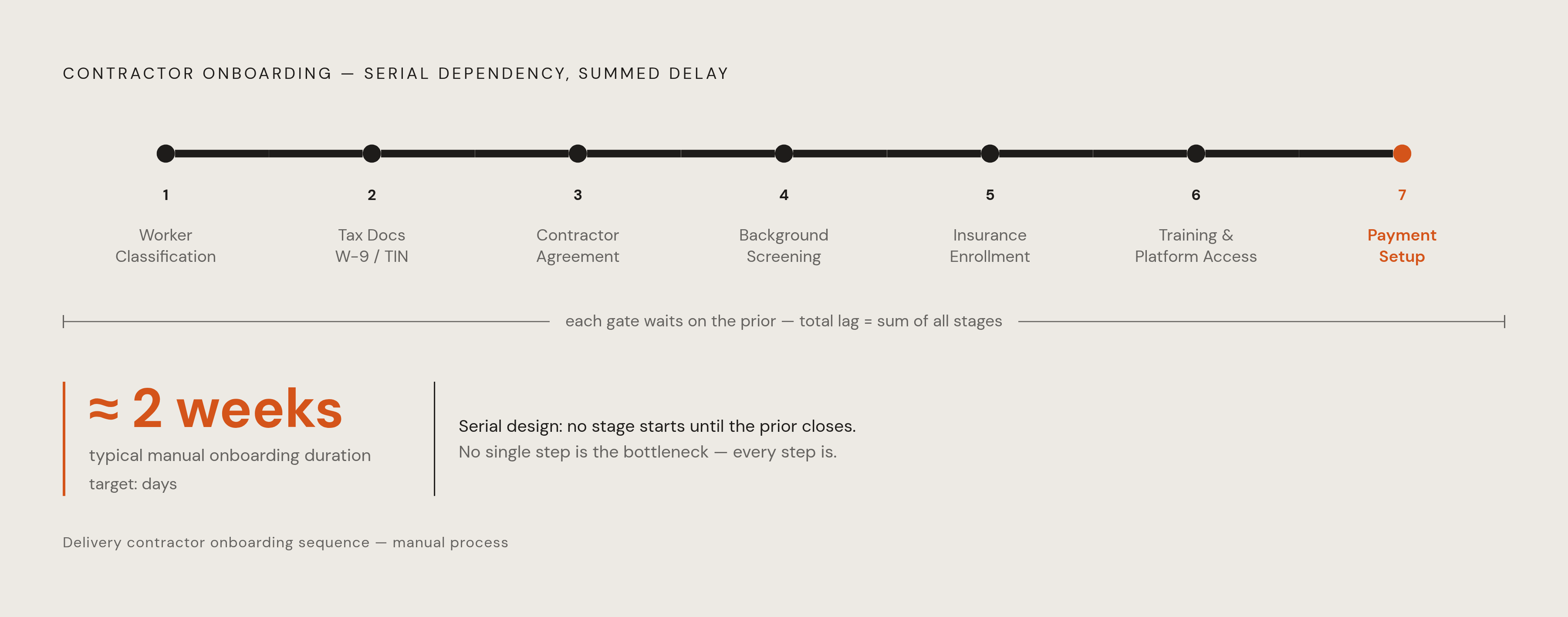 Diagram: Seven Gates, One Bottleneck: The Contractor Onboarding Sequence. Visualizes: Show the seven sequential stages every delivery contractor must clear before dispatch: 1) Worker Classification, 2) Tax Documentation (W-9/W-8 + TIN…