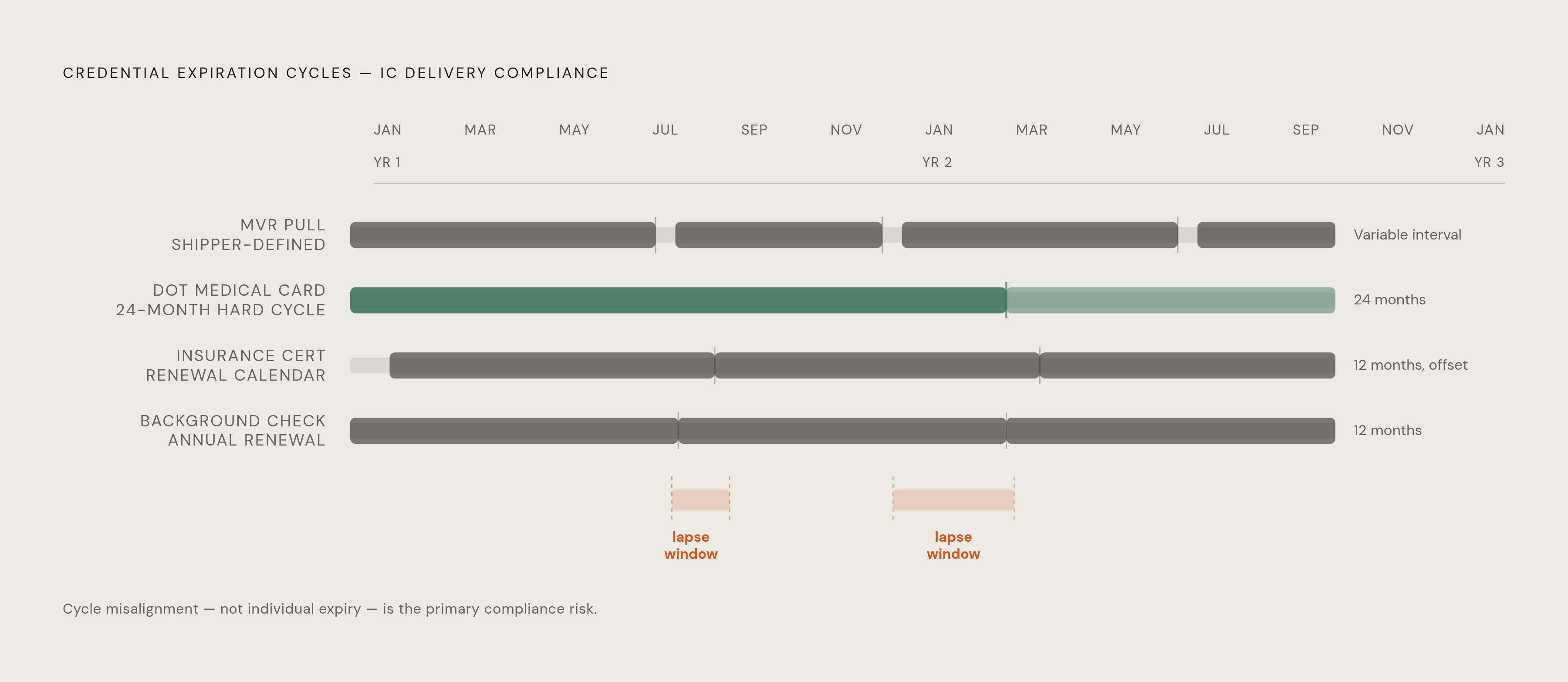 Diagram: Four Credential Categories, Four Independent Expiration Clocks. Visualizes: Visualize the four credential categories every IC delivery network must track — (1) Driver Licensing & Eligibility, (2) Vehicle Credentials, (3) Insurance…