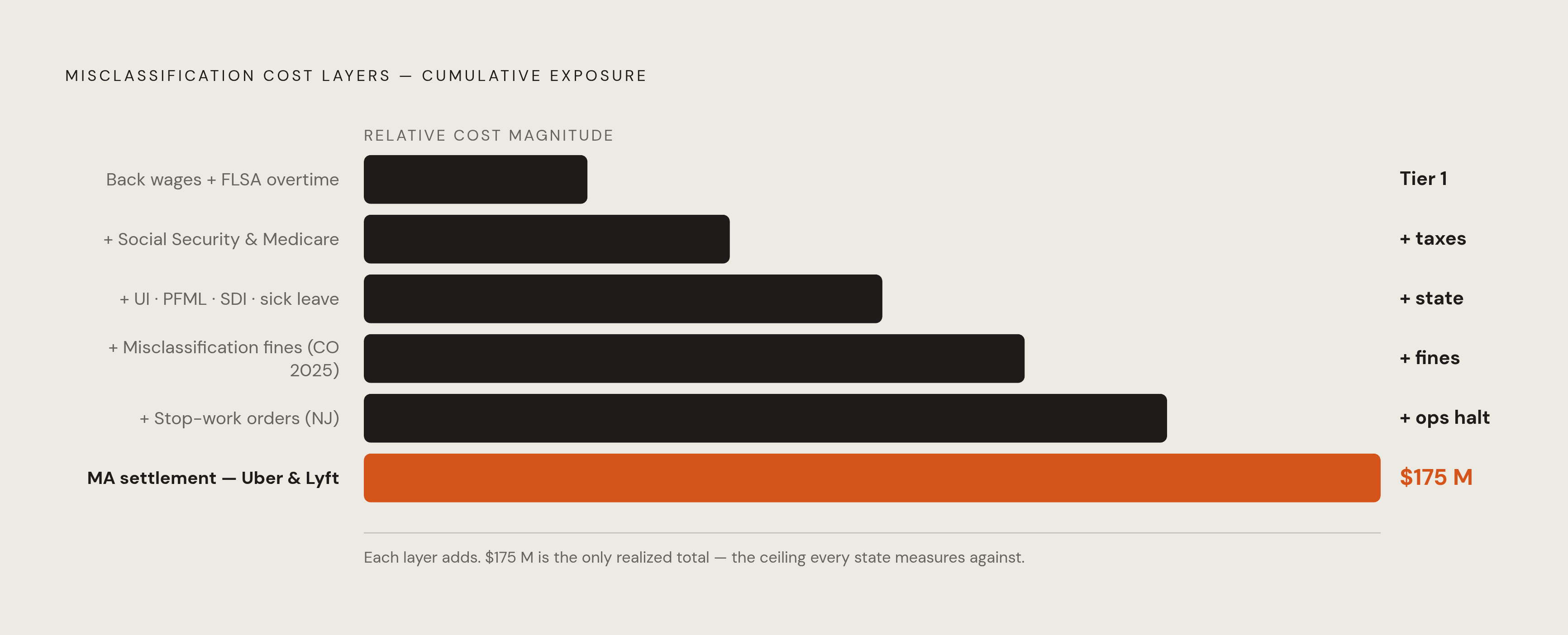 Diagram: What Misclassification Actually Costs. Visualizes: Visualize the compounding cost layers of a misclassification finding: starting with back wages and FLSA overtime, adding employment taxes (Social Security and Medicare), then state-level…