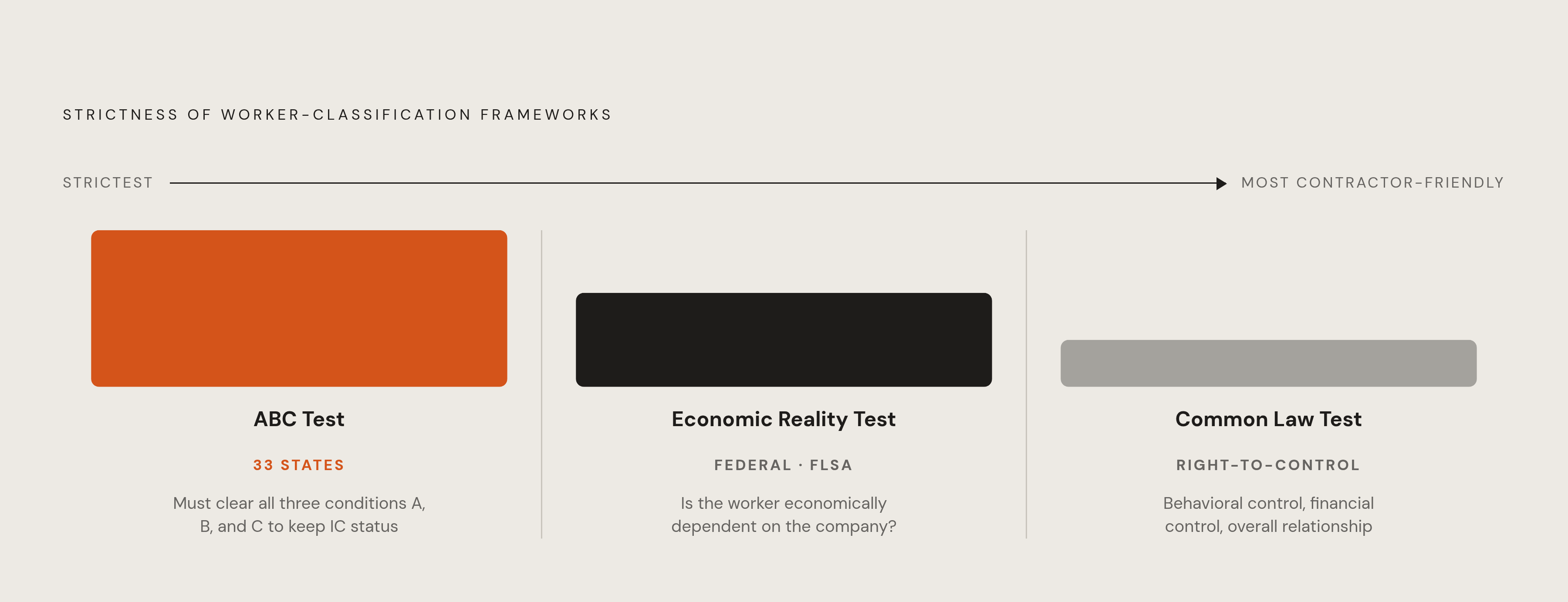 Diagram: Three Classification Tests, One Spectrum of Strictness. Visualizes: Show three worker-classification frameworks arranged from strictest to most contractor-friendly: the ABC Test (used in 33 states, worker only keeps IC status if company…