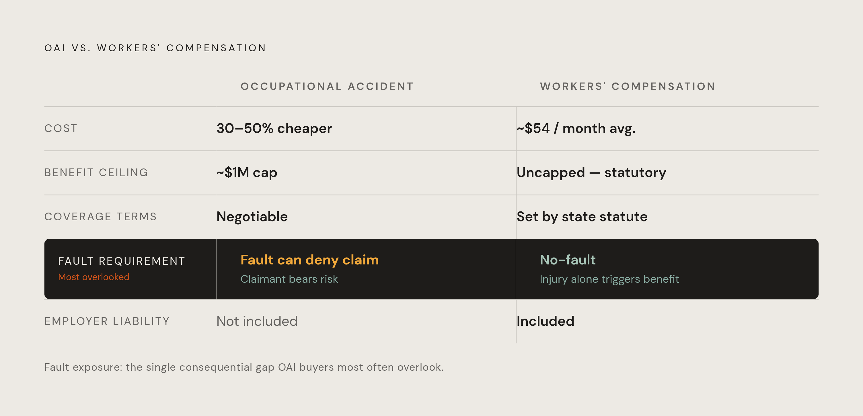 Diagram: OAI vs. Workers' Comp: Two Products Pointed in Opposite Directions. Visualizes: Show a side-by-side contrast of occupational accident insurance (OAI) and workers' compensation across five dimensions: fault requirement (OAI: fault can deny…
