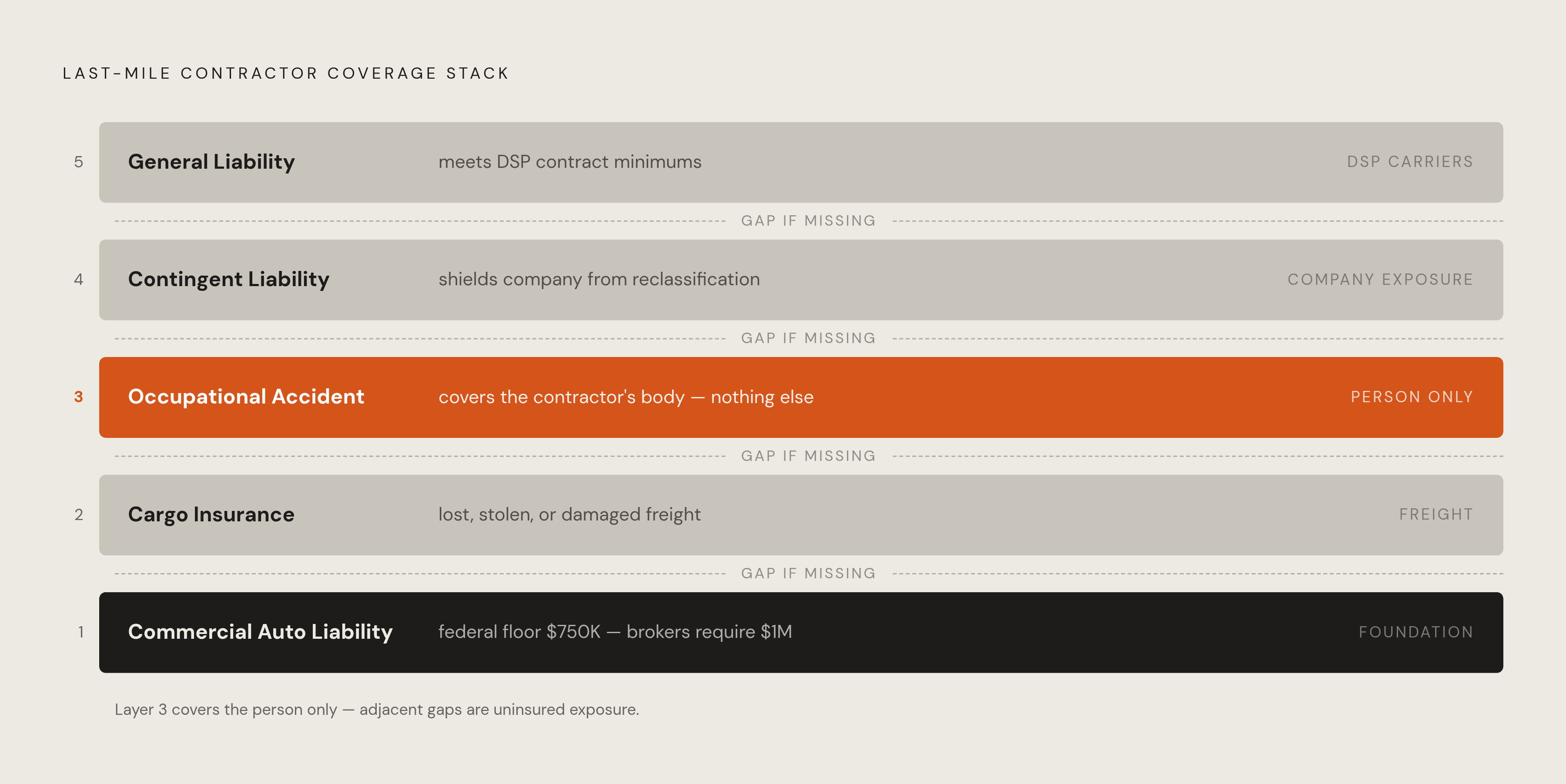 Diagram: The Five-Layer Coverage Stack for Delivery and Last-Mile Contractors. Visualizes: Visualize a five-layer stacked diagram showing each coverage layer a last-mile or delivery contractor needs, from bottom to top: (1) Commercial Auto…