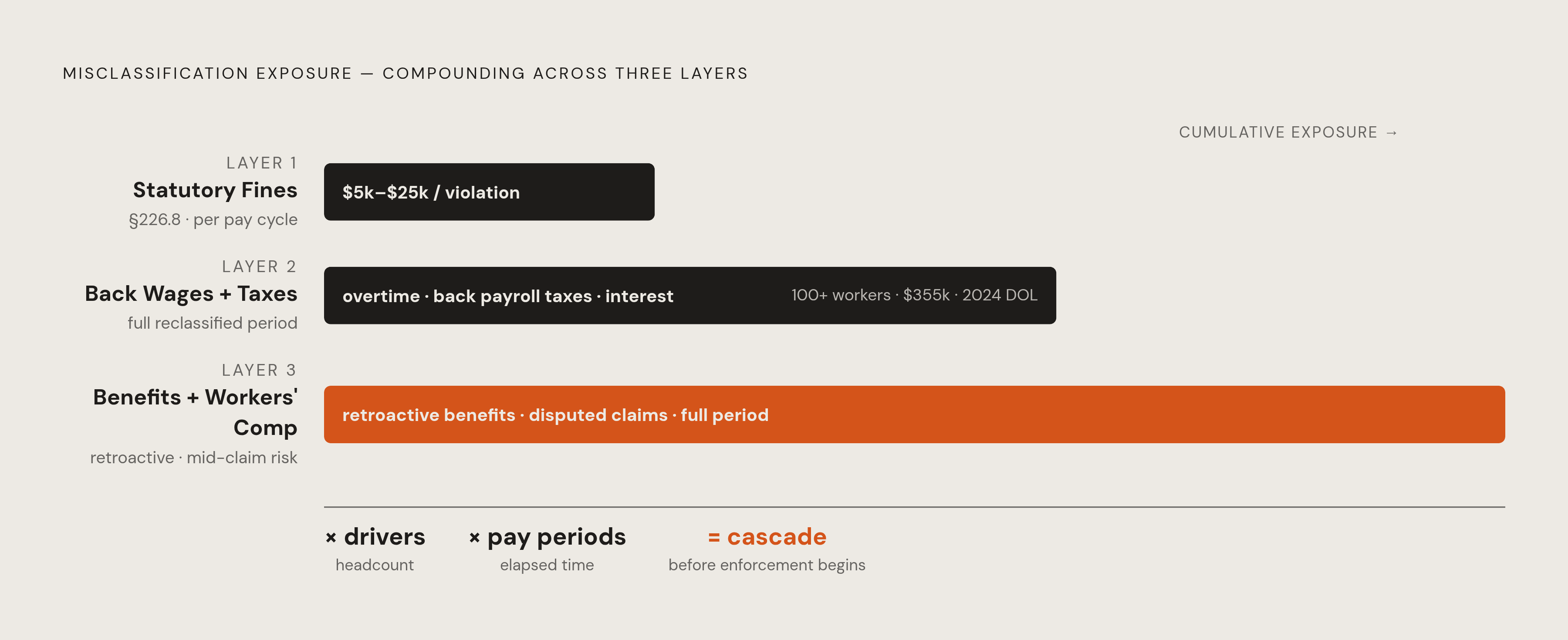 Diagram: Penalty Exposure Stacks Fast Under AB5. Visualizes: Show how misclassification penalties compound across three layers for a delivery operator.
