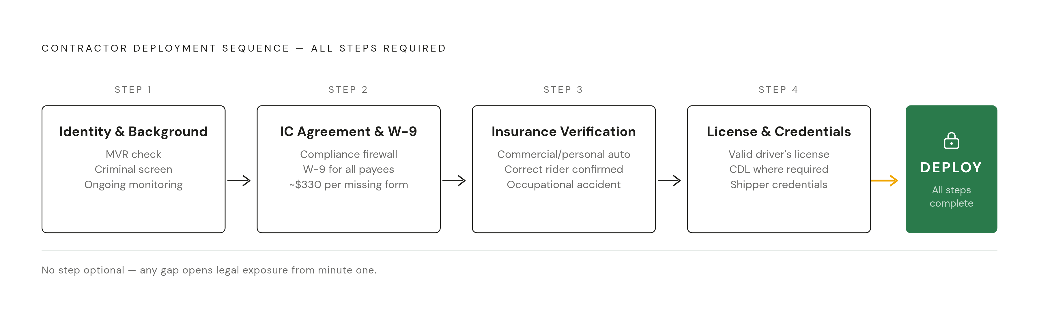 Diagram: The Four-Step Compliance Sequence Before First Delivery. Visualizes: Visualize the mandatory onboarding sequence for independent contractor delivery drivers, showing four ordered steps that must all complete before deployment.