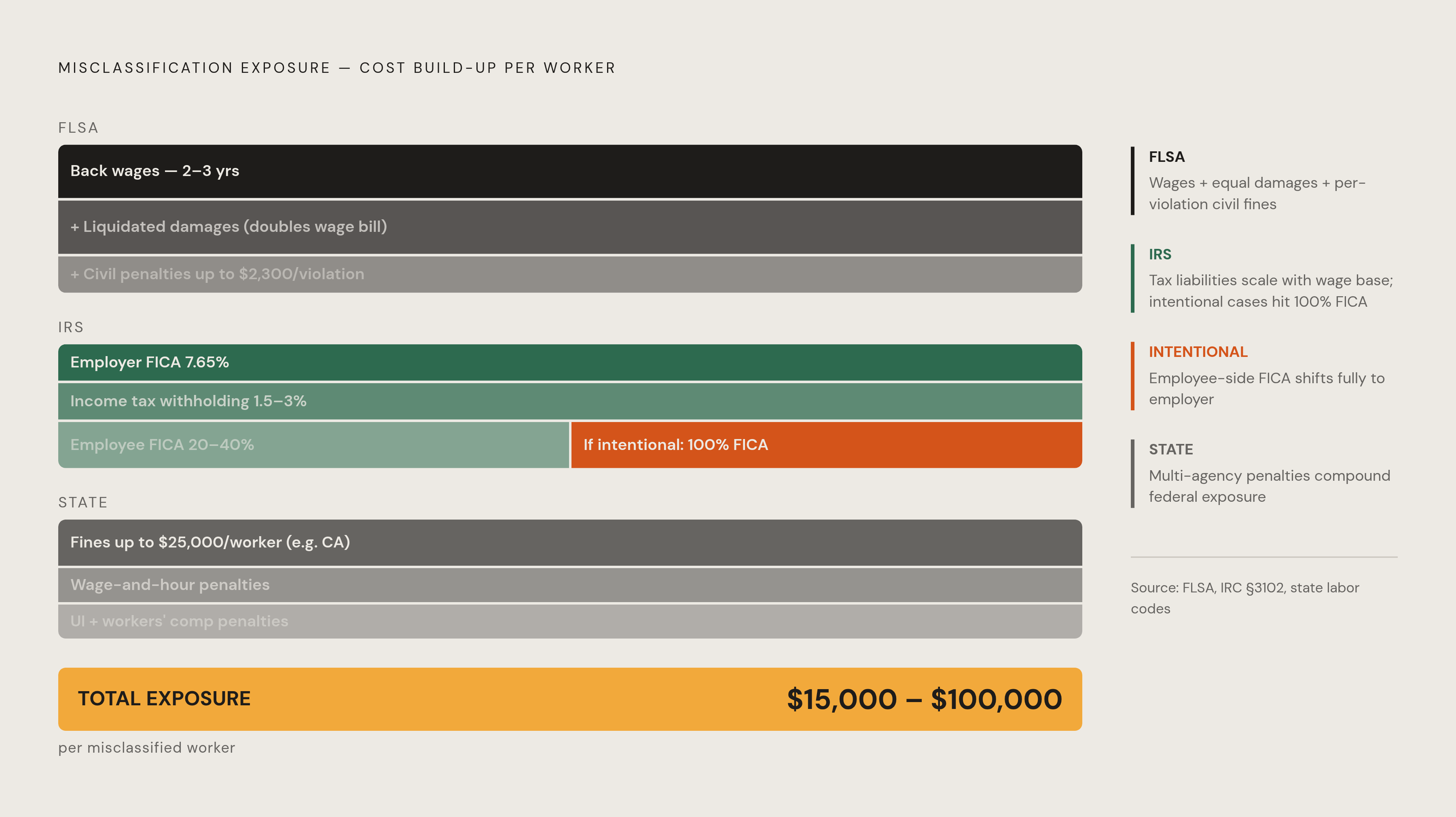 Diagram: The Per-Worker Penalty Stack. Visualizes: Visualize the layered cost structure of a single misclassified worker as a stacked bar or vertical build-up.