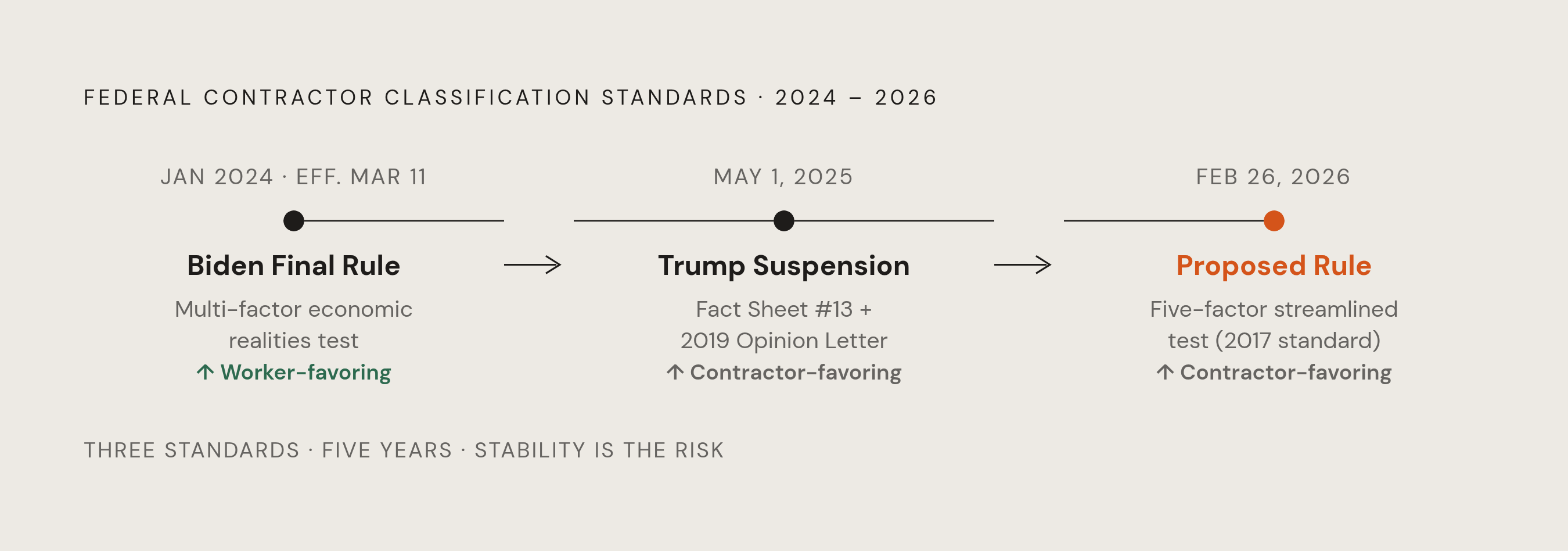 Diagram: Three Federal Standards in Five Years. Visualizes: Visualize the timeline of federal contractor classification standards as a horizontal sequence of three distinct phases: (1) Biden DOL Final Rule issued 2024, effective March 11 —…