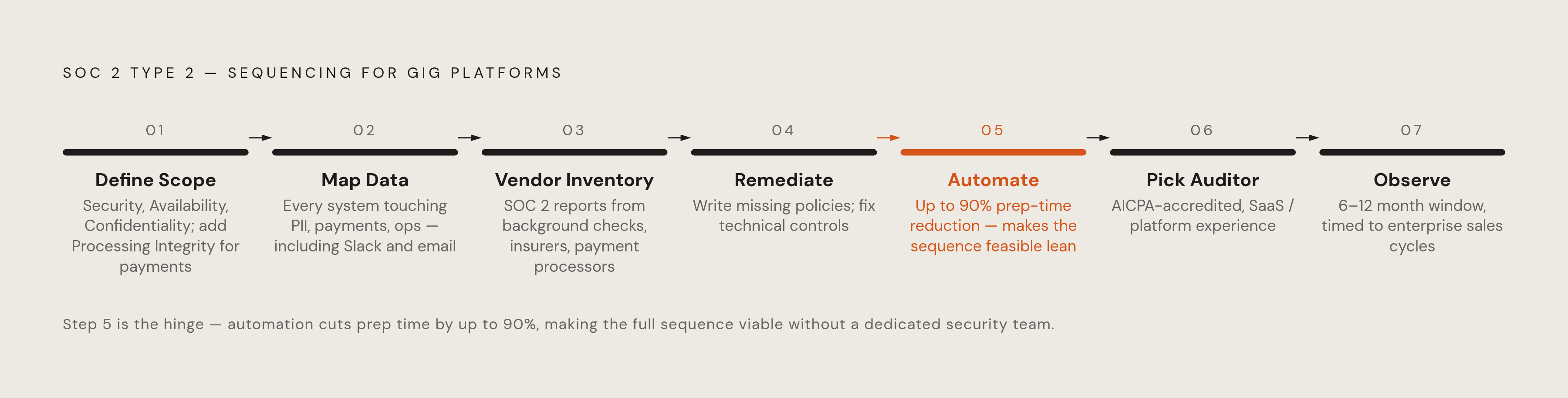 Diagram: SOC 2 Readiness: A Sequencing Plan for Gig Platforms. Visualizes: Visualize the seven-step sequencing plan for gig platforms pursuing SOC 2 Type 2 certification, as a numbered linear flow or stepped ladder.