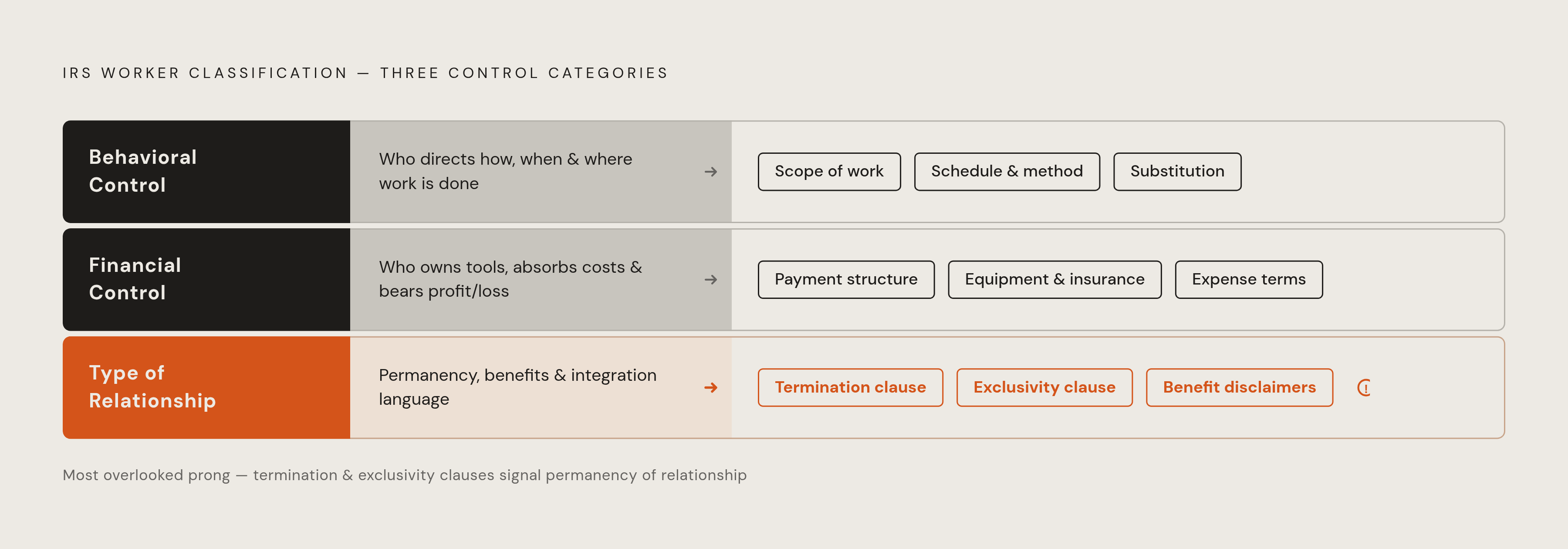Diagram: What Each Classification Test Actually Scrutinizes. Visualizes: Visualize the three IRS control categories as a vertical stack or stepped framework, each mapped to the specific contract clause it governs.