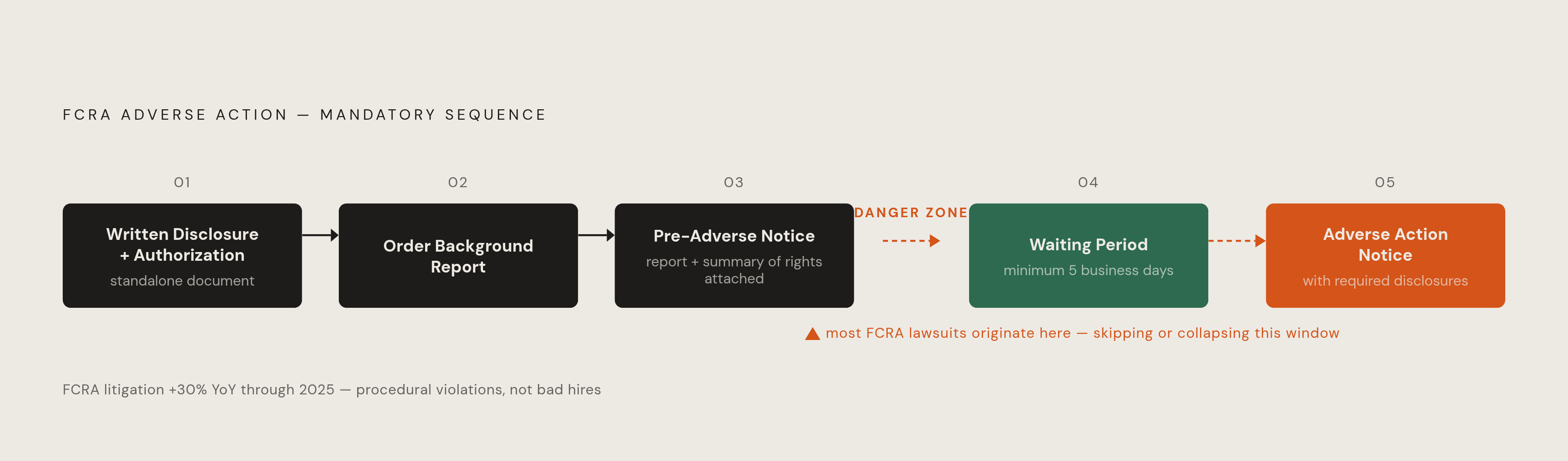Diagram: The FCRA Adverse Action Sequence Operators Must Follow. Visualizes: Illustrate the mandatory FCRA procedural sequence that applies every time an operator considers a negative hiring decision for a delivery contractor.