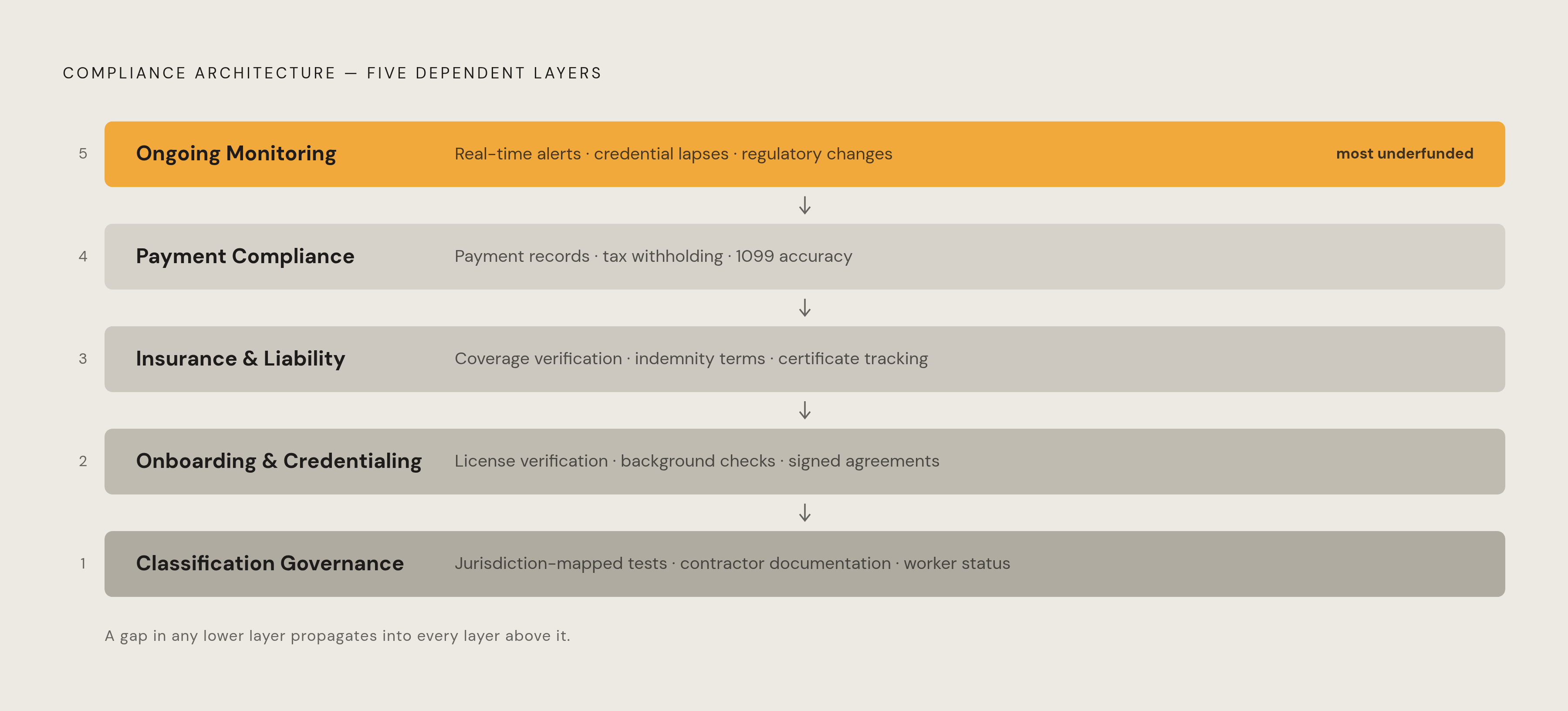 Diagram: The Five Layers of a Multi-State IC Compliance Stack. Visualizes: Visualize a vertically stacked architecture of five compliance layers, ordered bottom to top as: (1) Classification Governance, (2) Onboarding & Credentialing, (3) Insurance…