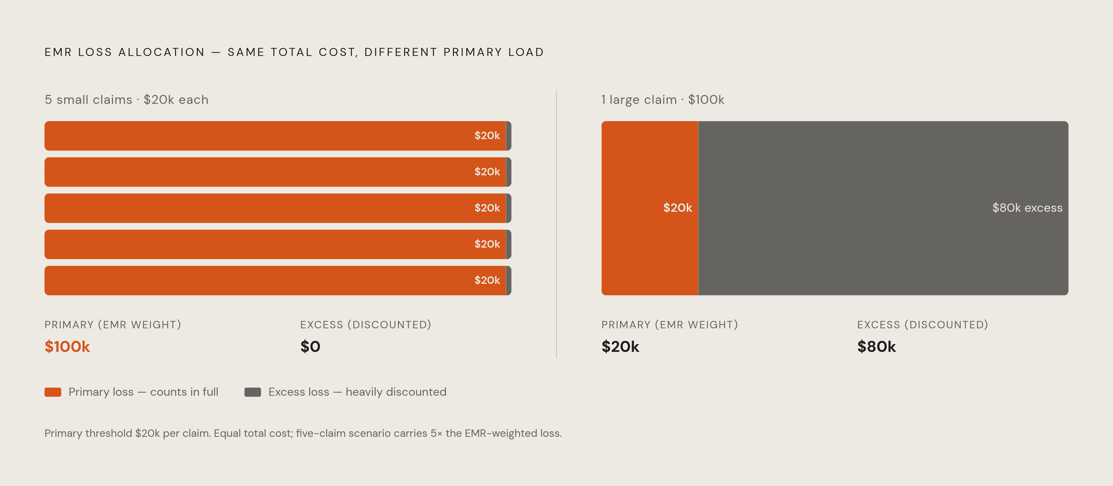 Diagram: Five Small Claims Beat One Big One Every Time. Visualizes: Illustrate the counterintuitive EMR math: five moderate claims each contribute their full primary-loss amount to the rate, while one large claim of identical total cost pushes most…