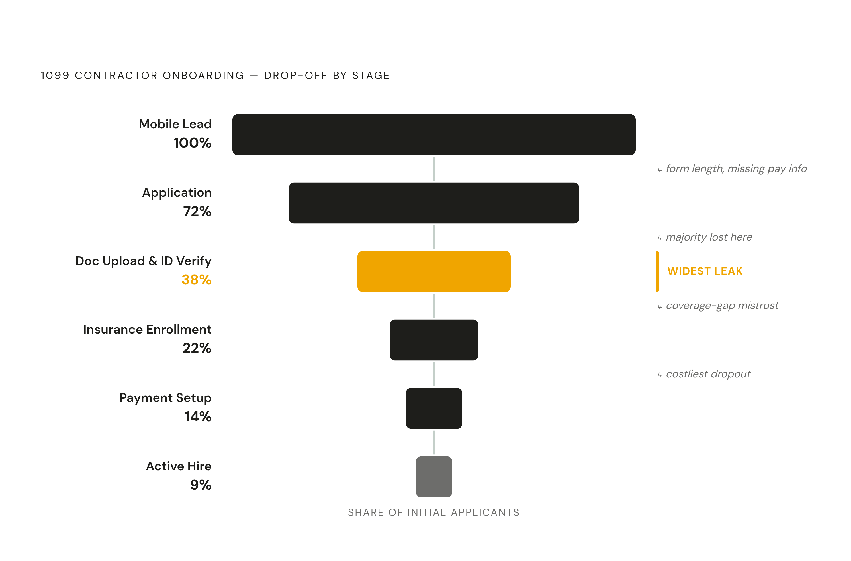 Diagram: The 1099 Contractor Funnel: Four Leak Points. Visualizes: Visualize a vertical funnel with five labeled tiers showing where candidates drop across a 1099 contractor onboarding pipeline.
