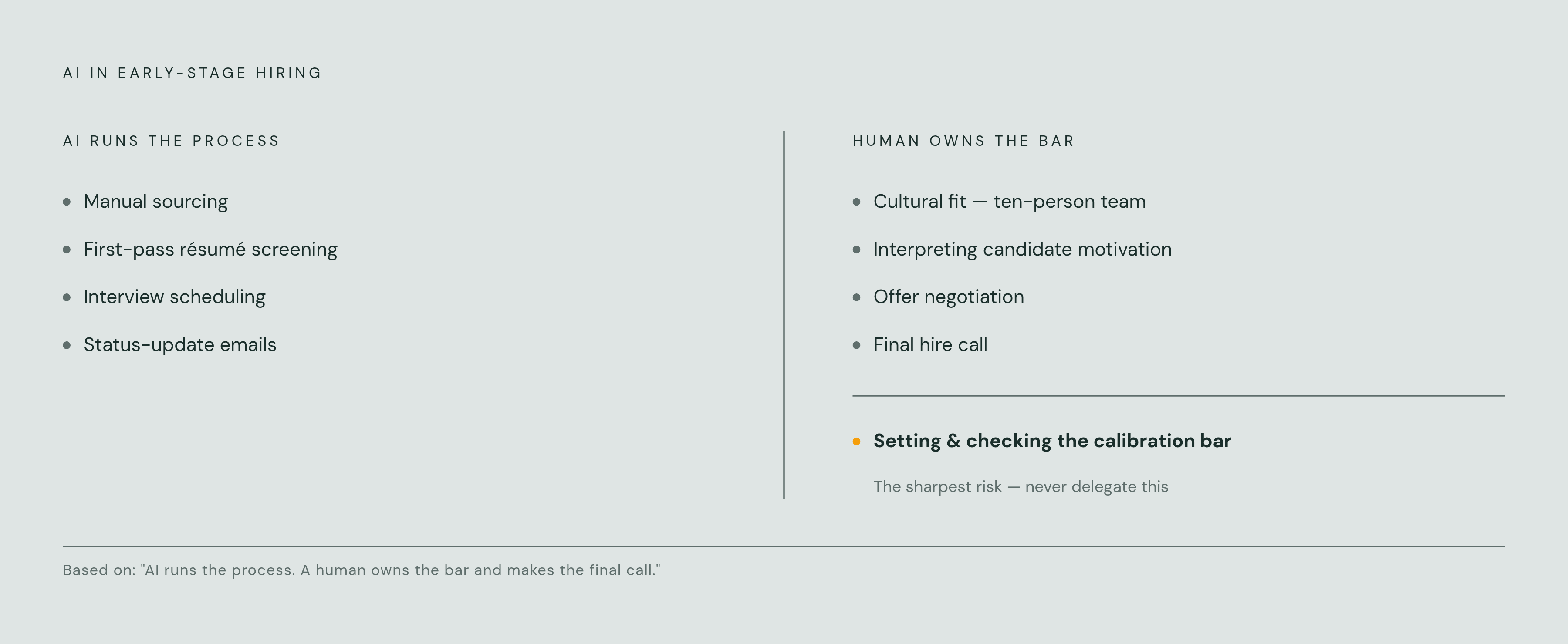 Diagram: AI Runs the Process — Humans Own the Bar. Visualizes: Visualize a clear division between tasks that AI automates and decisions that remain irreducibly human in early-stage hiring, as described in the article.